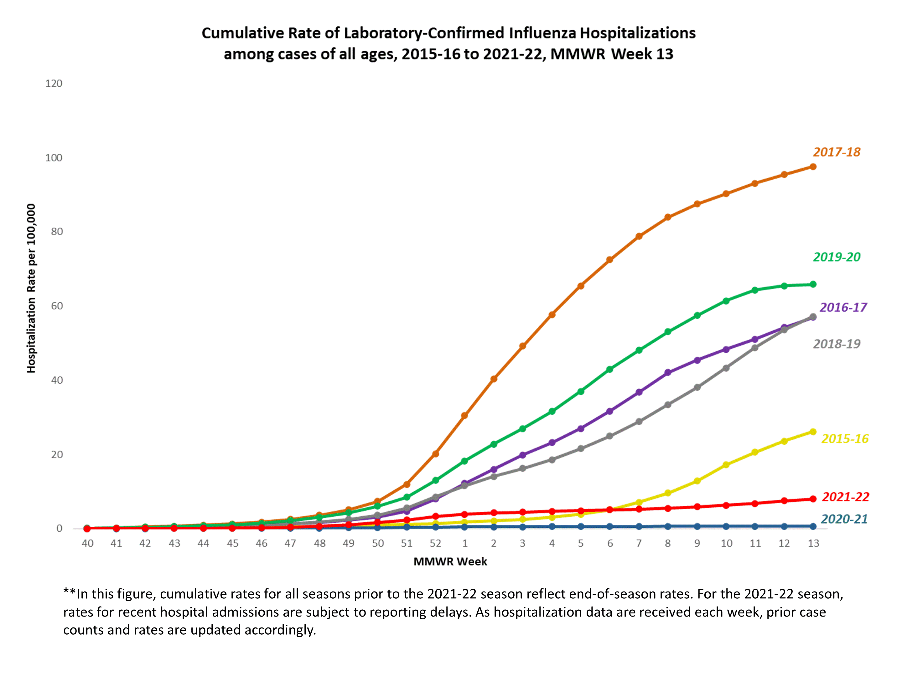 FluSurv-Net Laboratory Confirmed Cumulative Hospitalization Rates (per 100,000), Season 2021-22 Season
