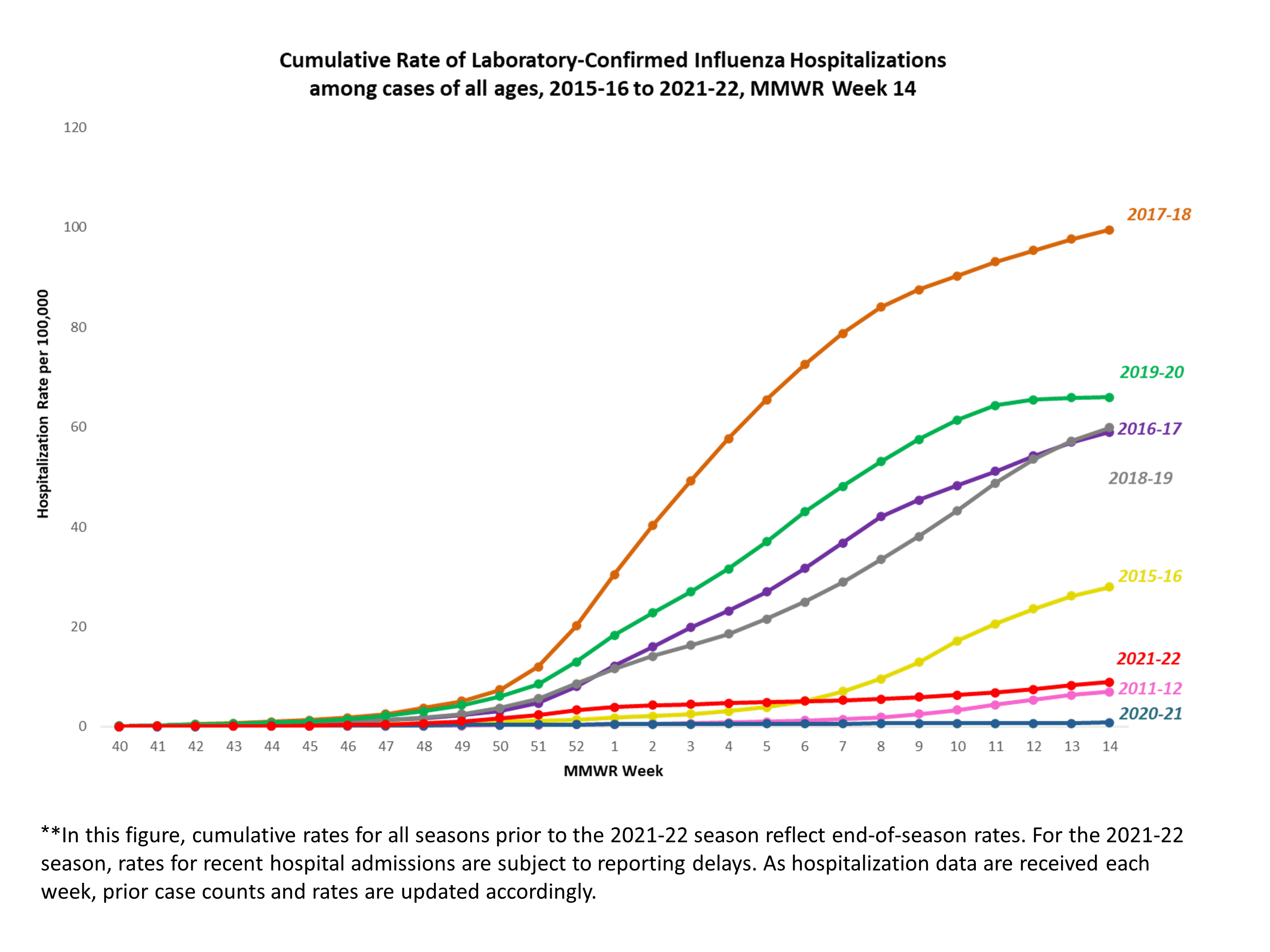 FluSurv-Net Laboratory Confirmed Cumulative Hospitalization Rates (per 100,000), Season 2021-22 Season