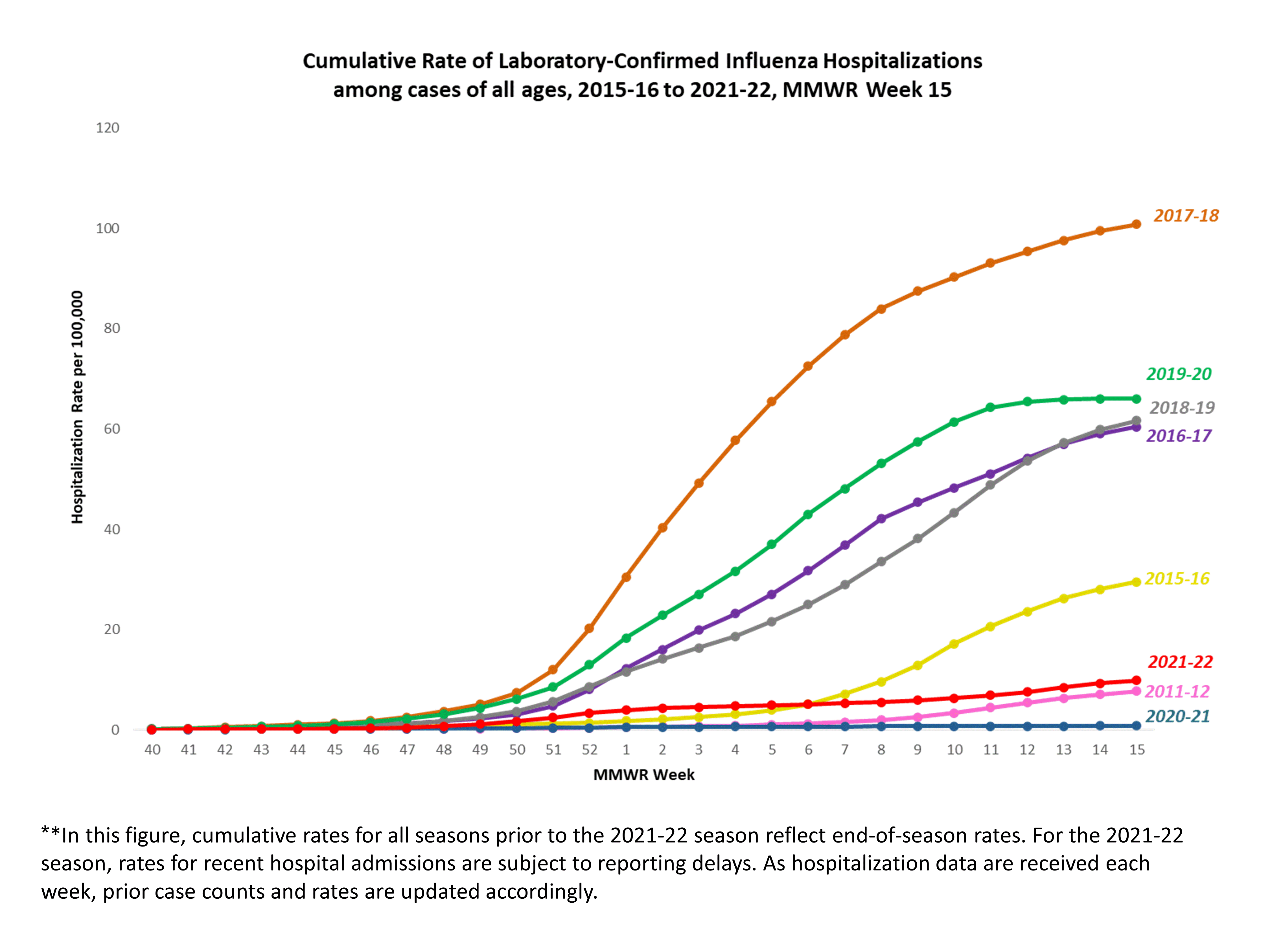 FluSurv-Net Laboratory Confirmed Cumulative Hospitalization Rates (per 100,000), Season 2021-22 Season