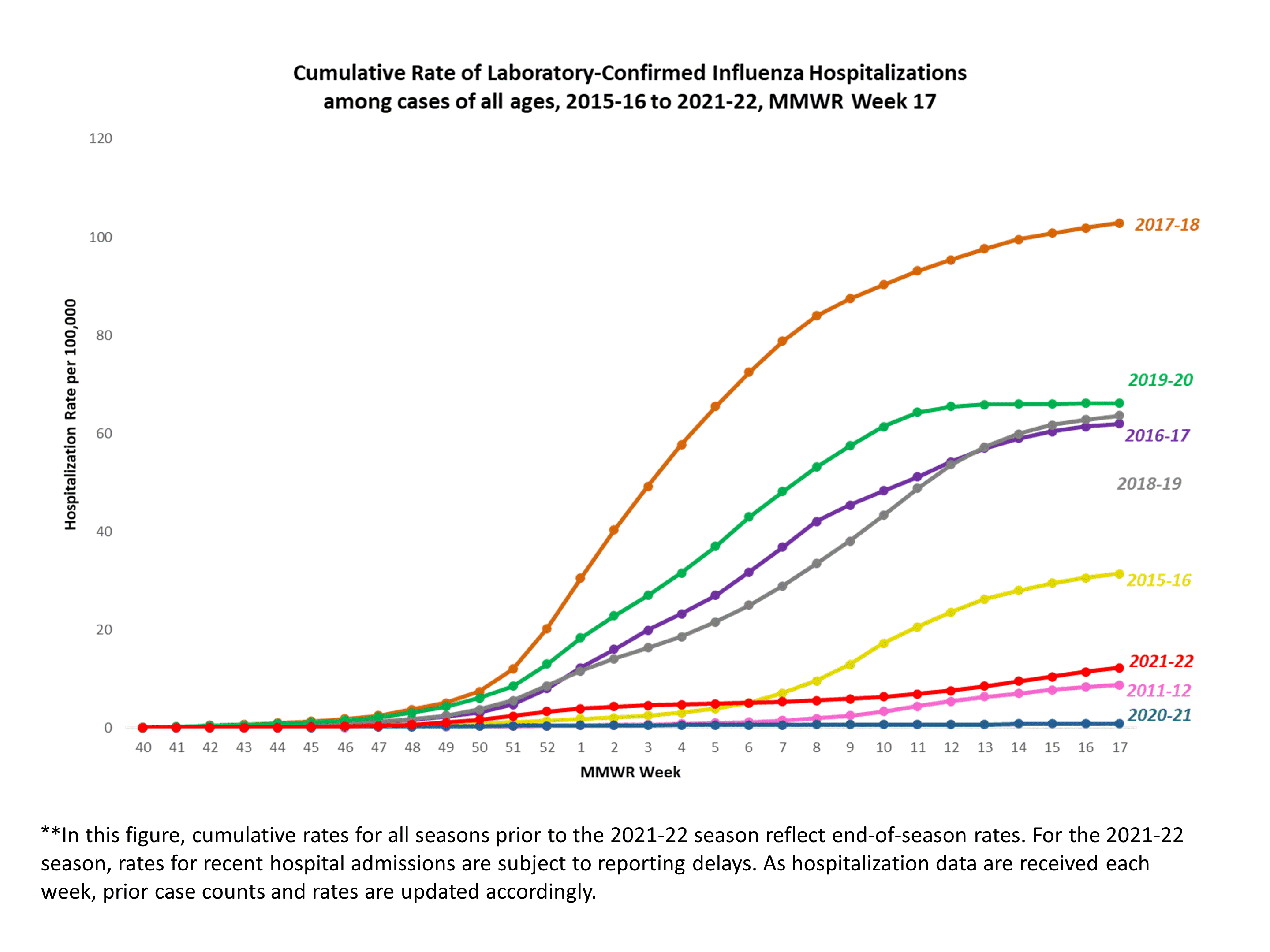 FluSurv-Net Laboratory Confirmed Cumulative Hospitalization Rates (per 100,000), Season 2021-22 Season