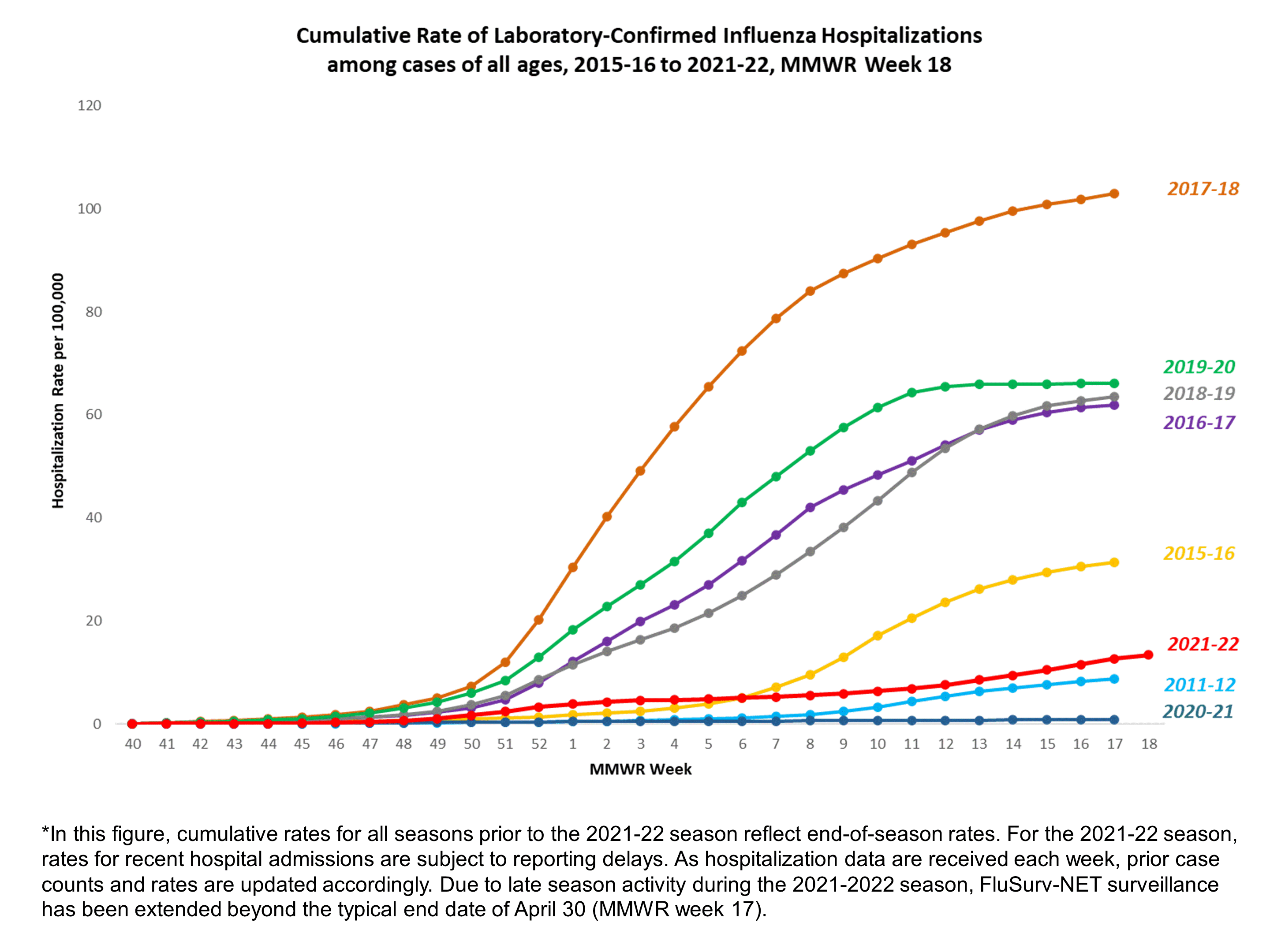 FluSurv-Net Laboratory Confirmed Cumulative Hospitalization Rates (per 100,000), Season 2021-22 Season