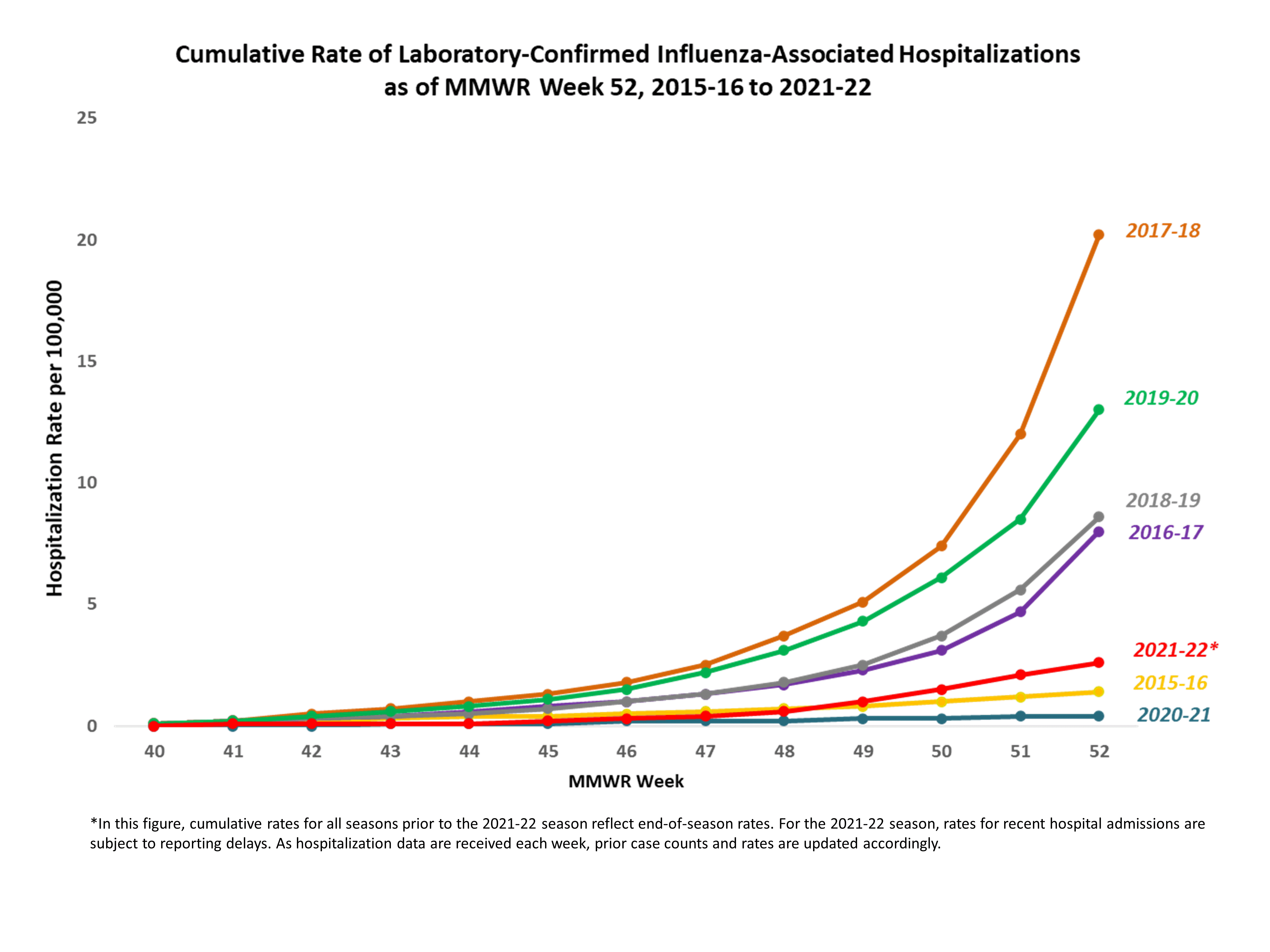 FluSurv-Net Laboratory Confirmed Cumulative Hospitalization Rates (per 100,000), Season 2021-22 Season