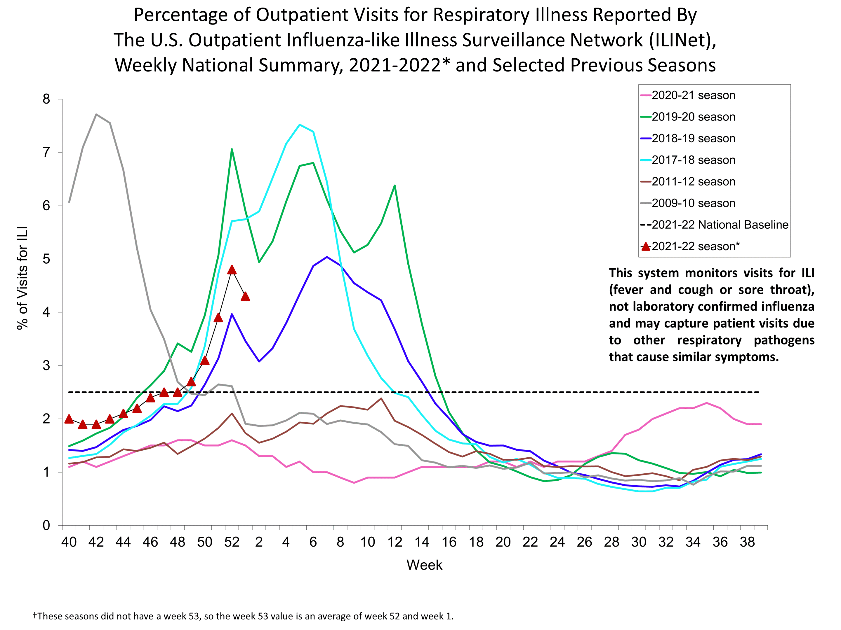 Percent of Visits for Influenza-like Illness (ILI) Reported by the U.S. Outpatient influenza-like Illness Network