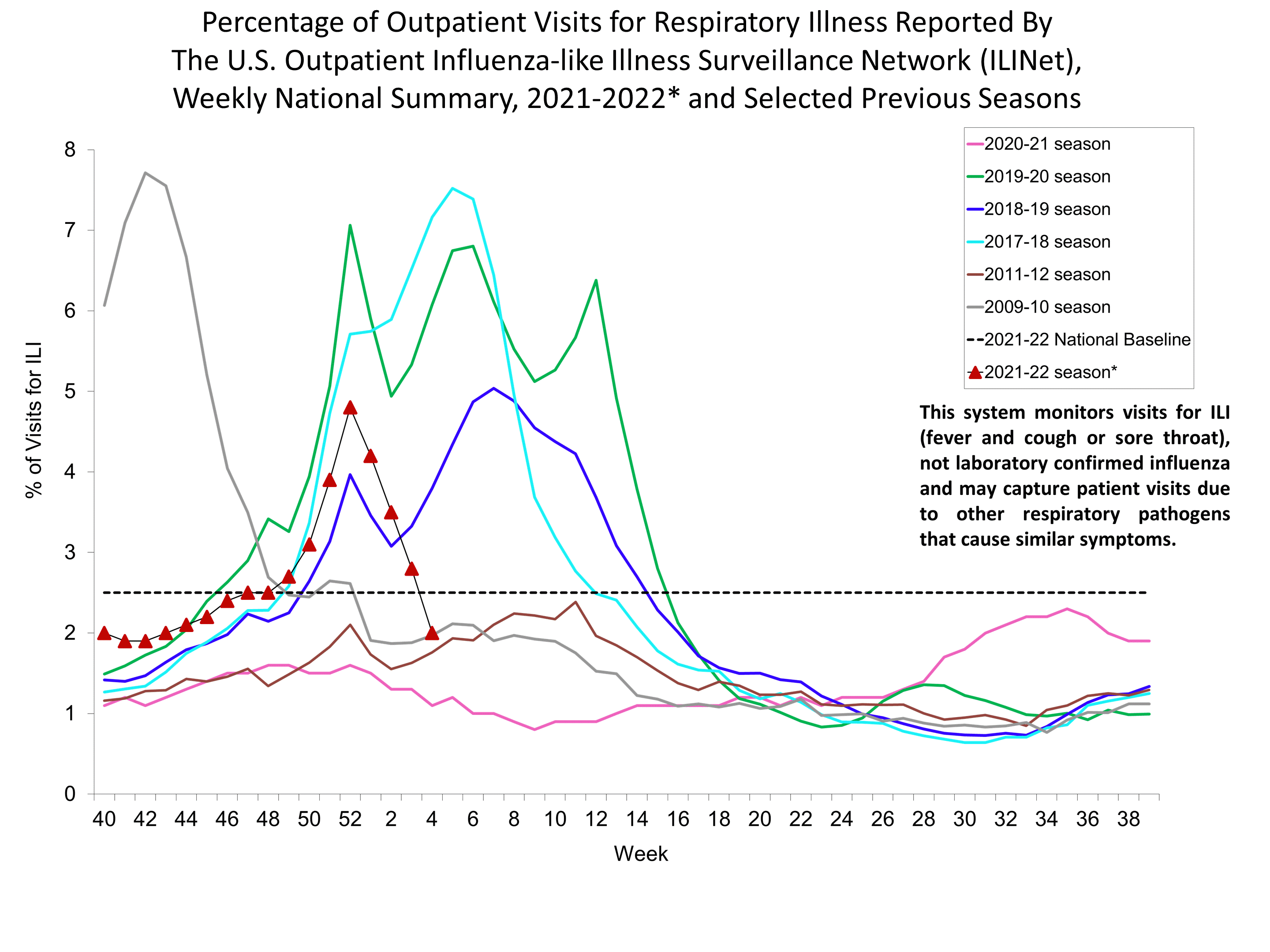 Percent of Visits for Influenza-like Illness (ILI) Reported by the U.S. Outpatient influenza-like Illness Network