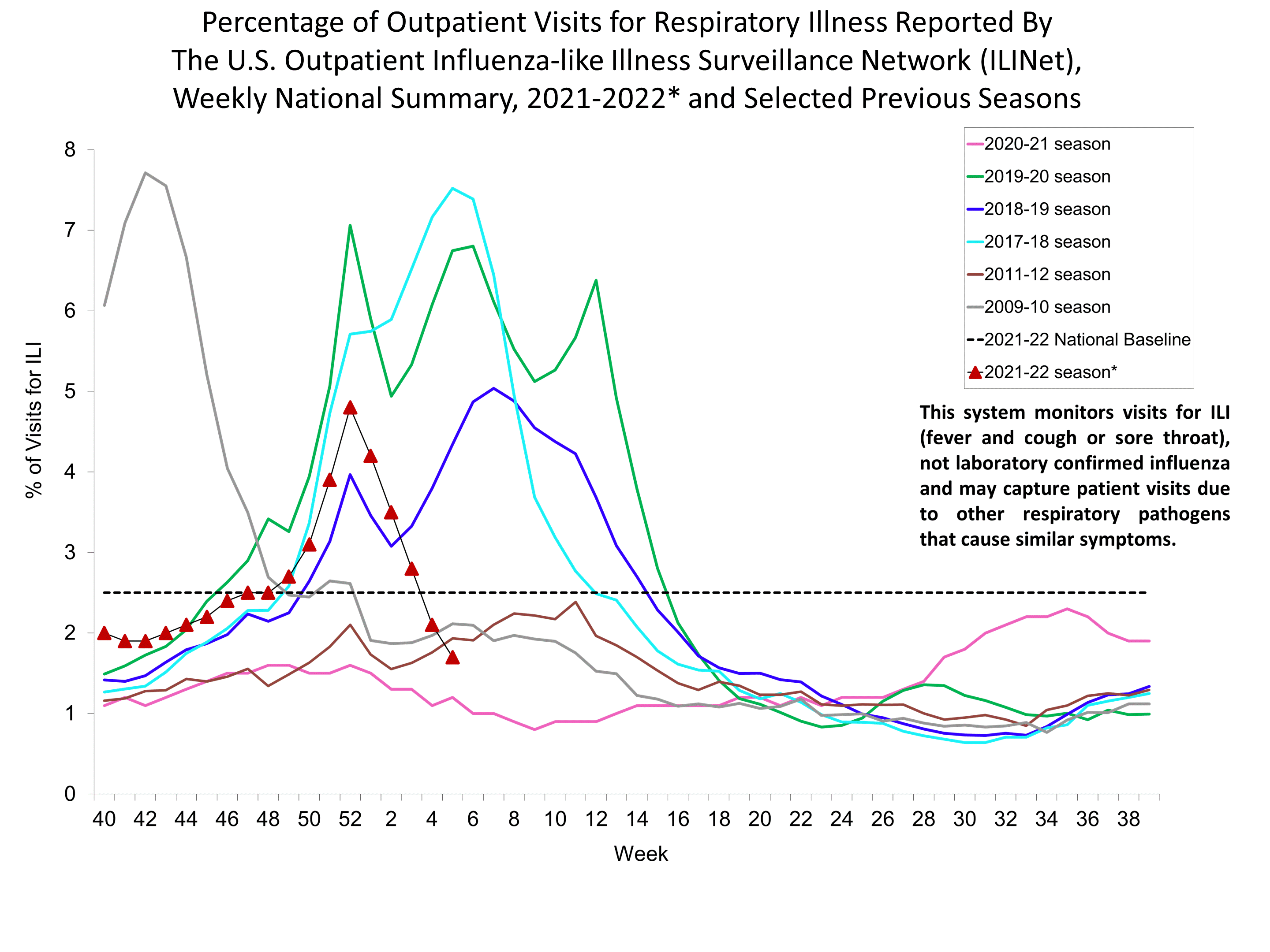 Percent of Visits for Influenza-like Illness (ILI) Reported by the U.S. Outpatient influenza-like Illness Network