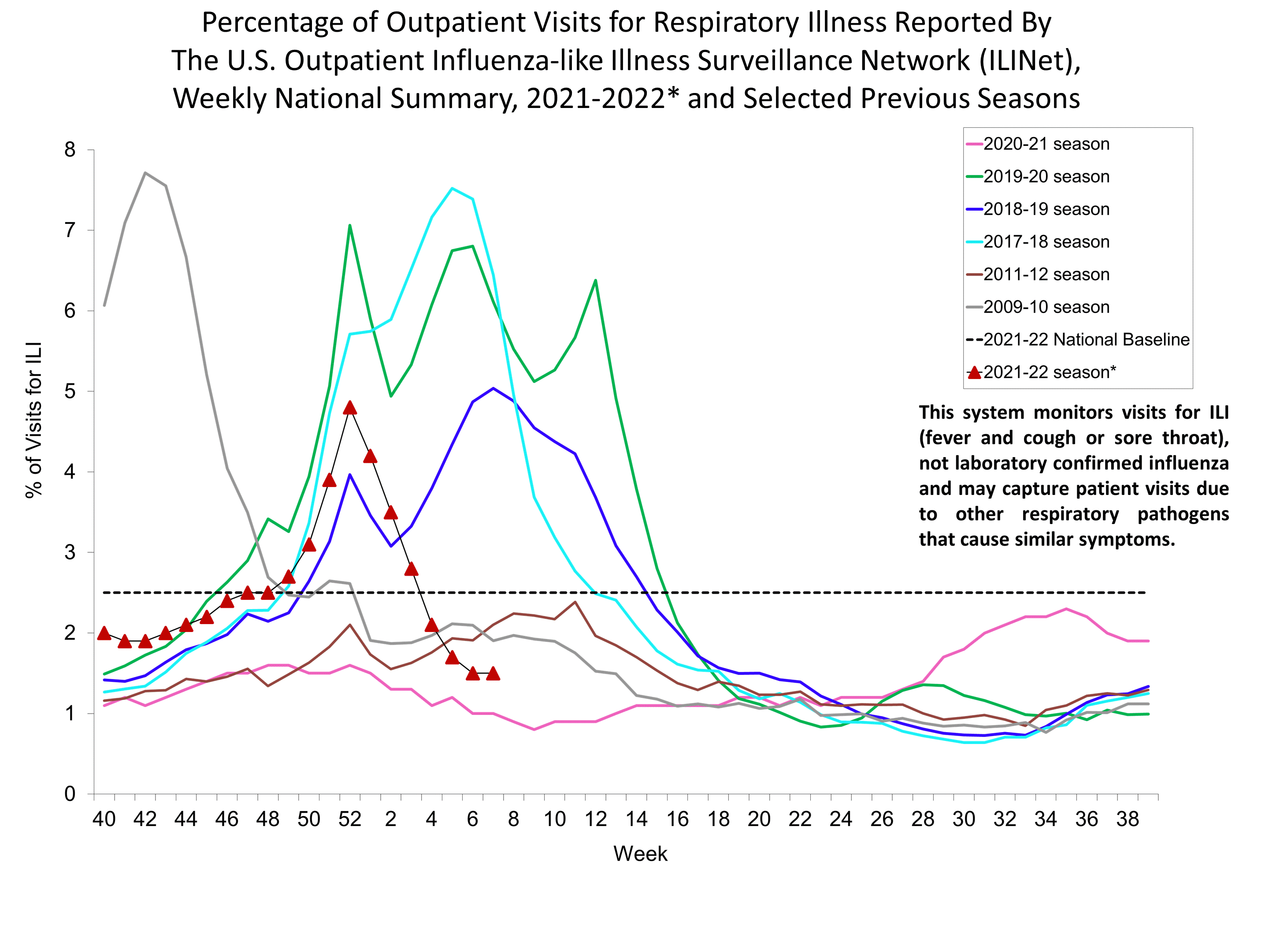 Percent of Visits for Influenza-like Illness (ILI) Reported by the U.S. Outpatient influenza-like Illness Network