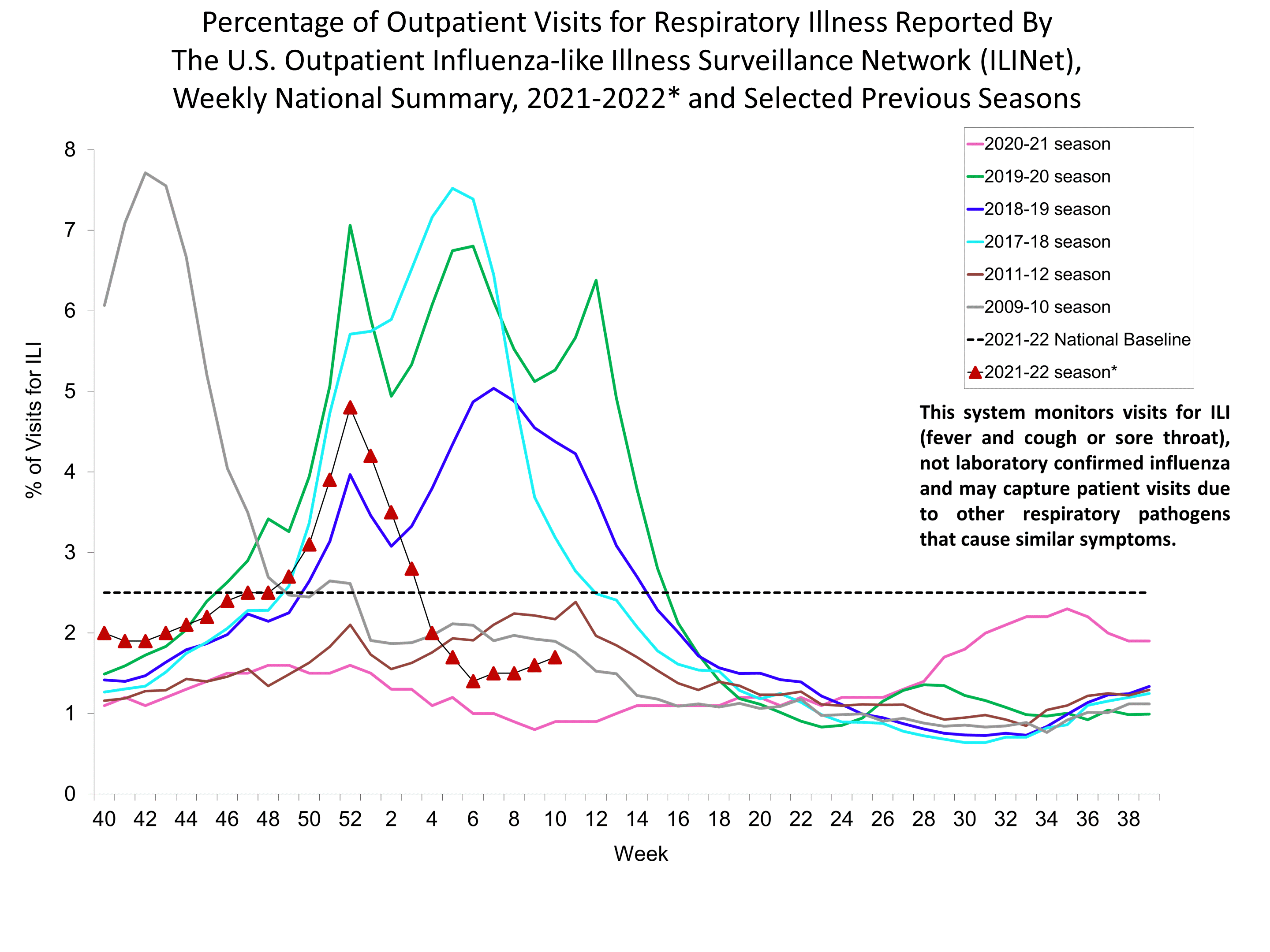 Percent of Visits for Influenza-like Illness (ILI) Reported by the U.S. Outpatient influenza-like Illness Network
