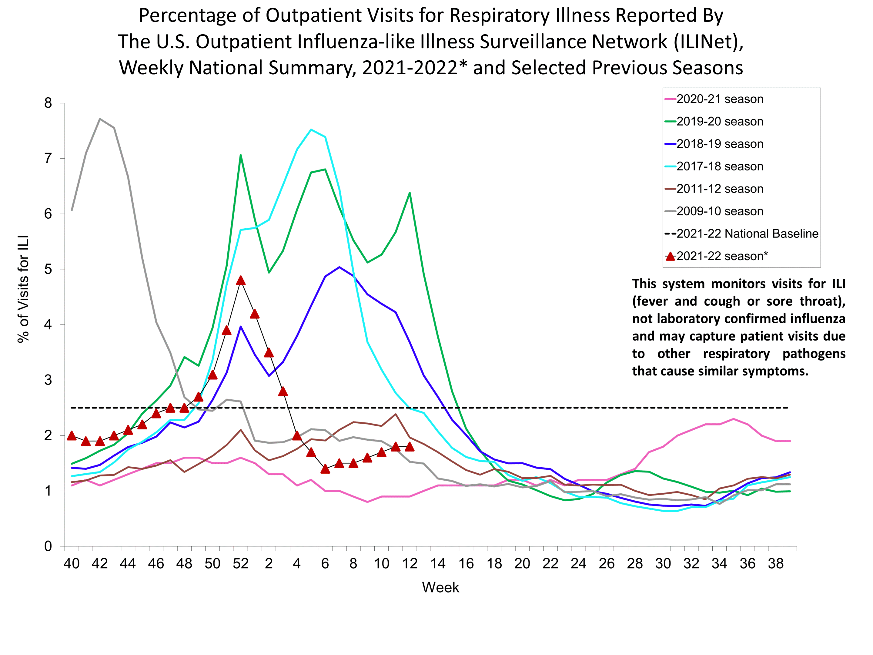 Percent of Visits for Influenza-like Illness (ILI) Reported by the U.S. Outpatient influenza-like Illness Network