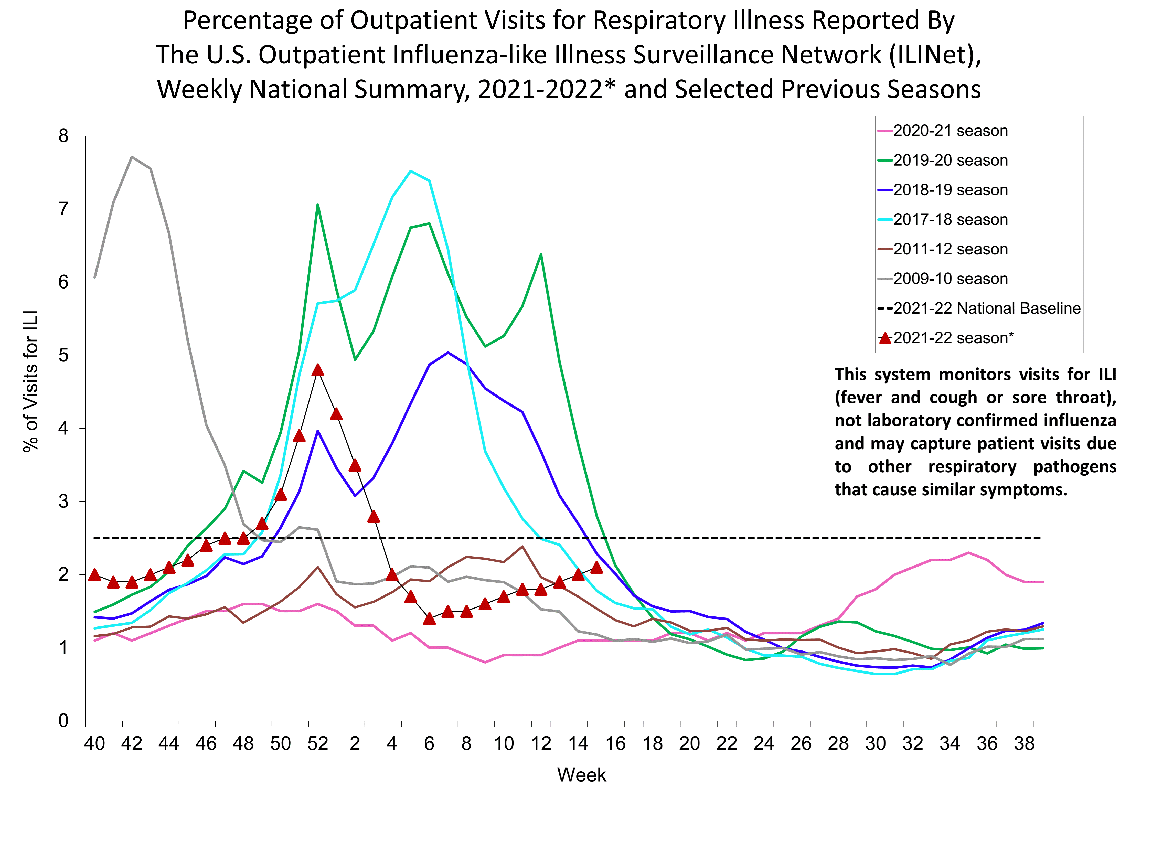 Percent of Visits for Influenza-like Illness (ILI) Reported by the U.S. Outpatient influenza-like Illness Network