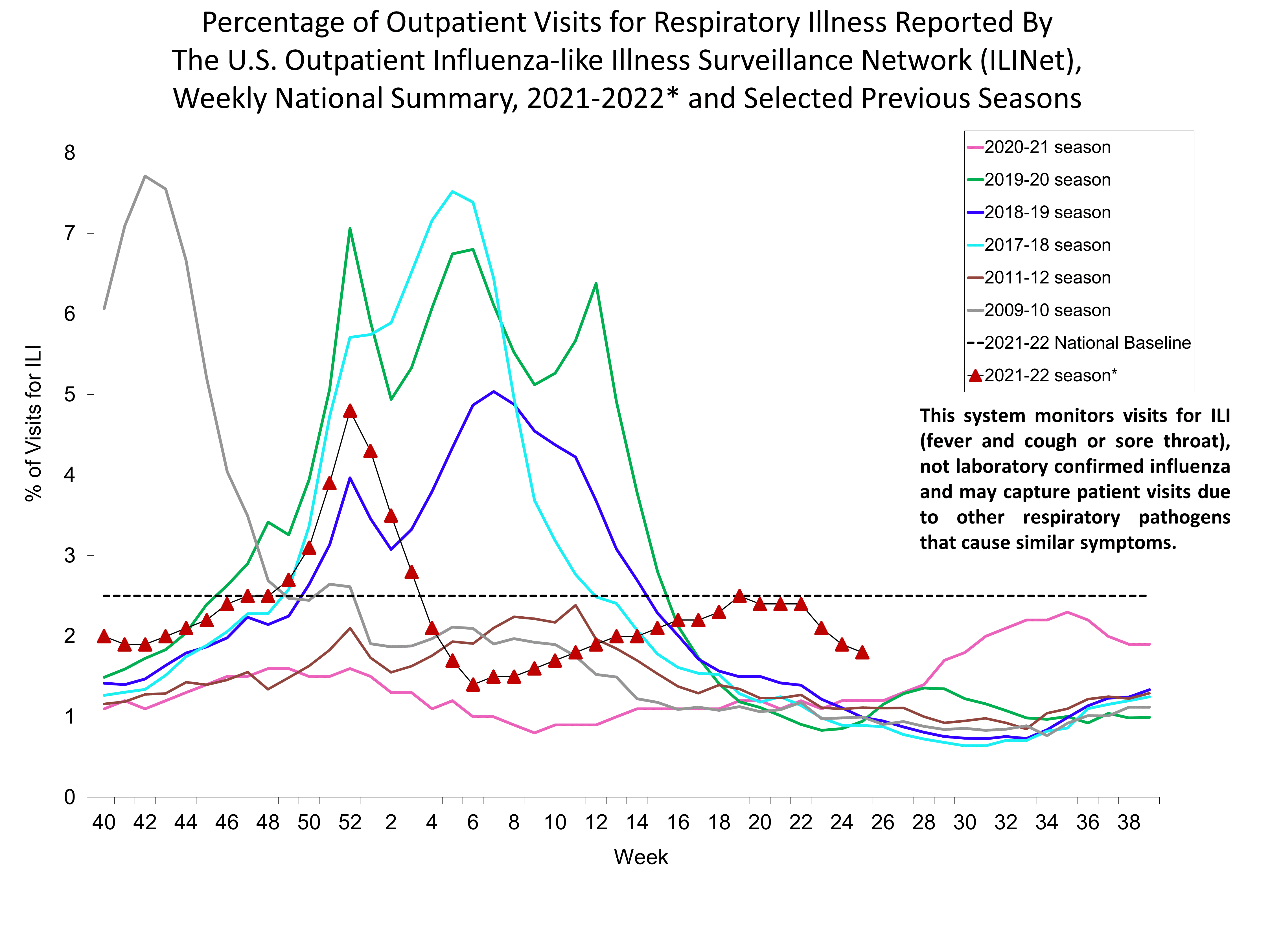 Percent of Visits for Influenza-like Illness (ILI) Reported by the U.S. Outpatient influenza-like Illness Network