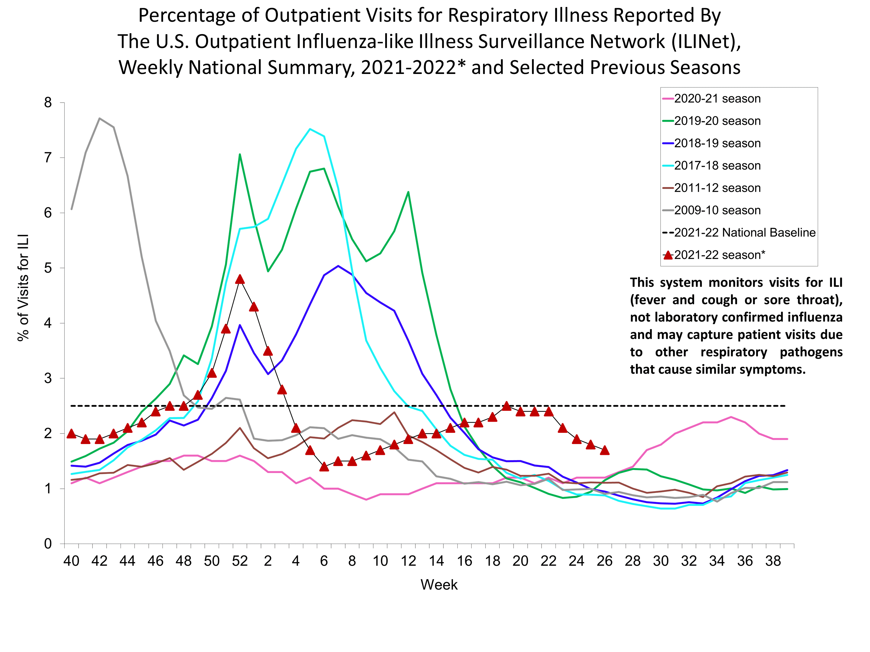 Percent of Visits for Influenza-like Illness (ILI) Reported by the U.S. Outpatient influenza-like Illness Network