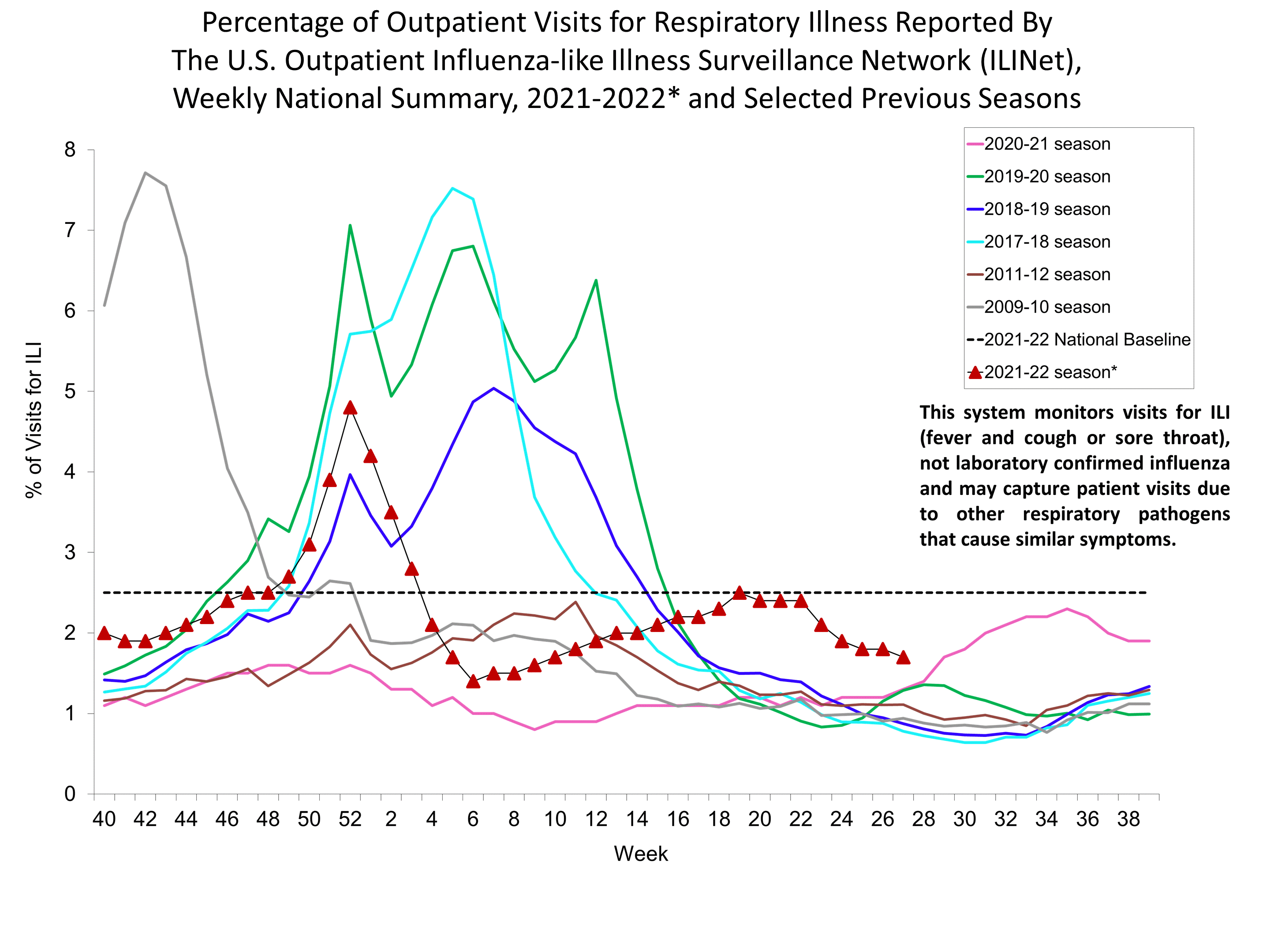 Percent of Visits for Influenza-like Illness (ILI) Reported by the U.S. Outpatient influenza-like Illness Network
