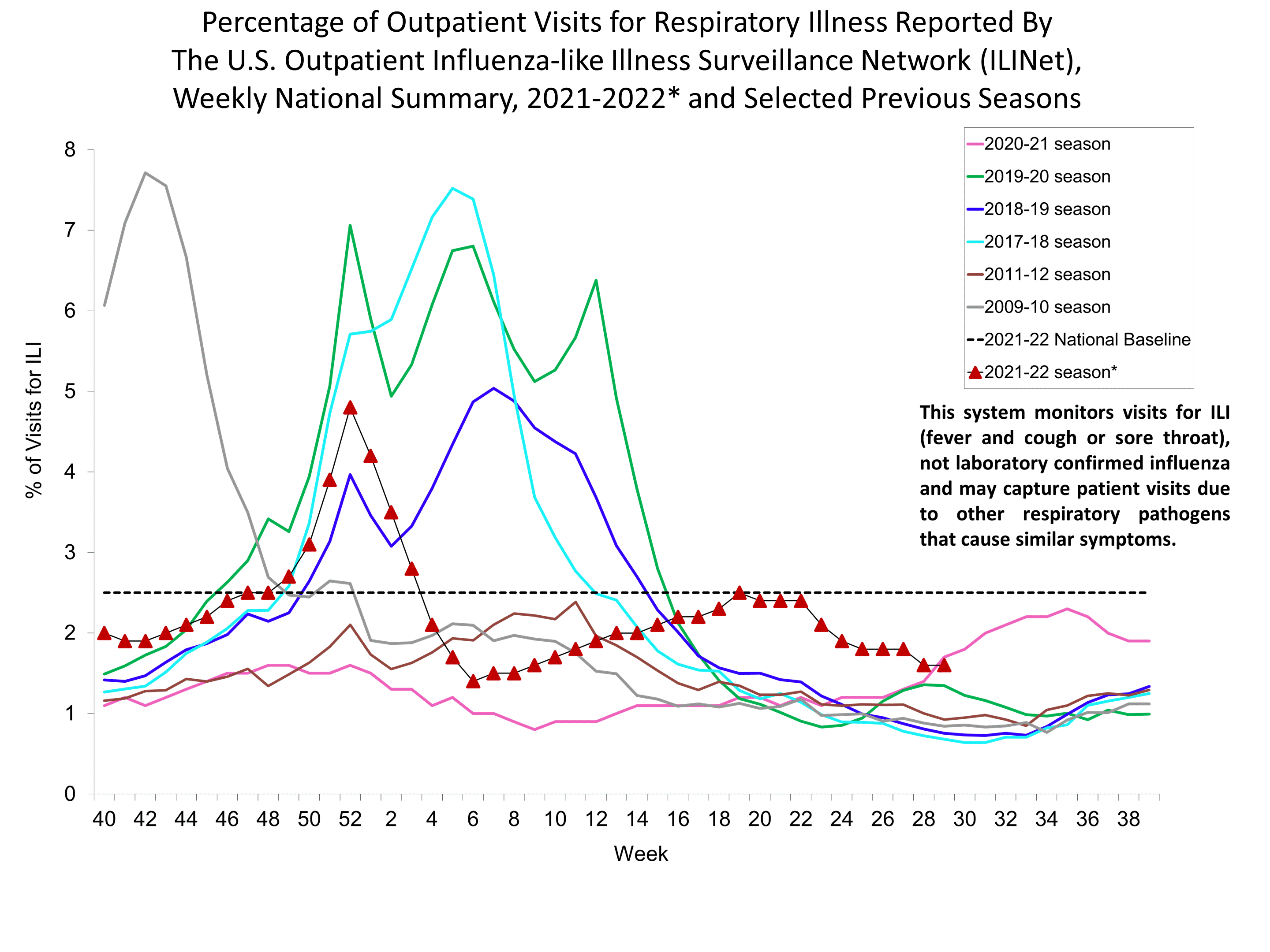 Percent of Visits for Influenza-like Illness (ILI) Reported by the U.S. Outpatient influenza-like Illness Network