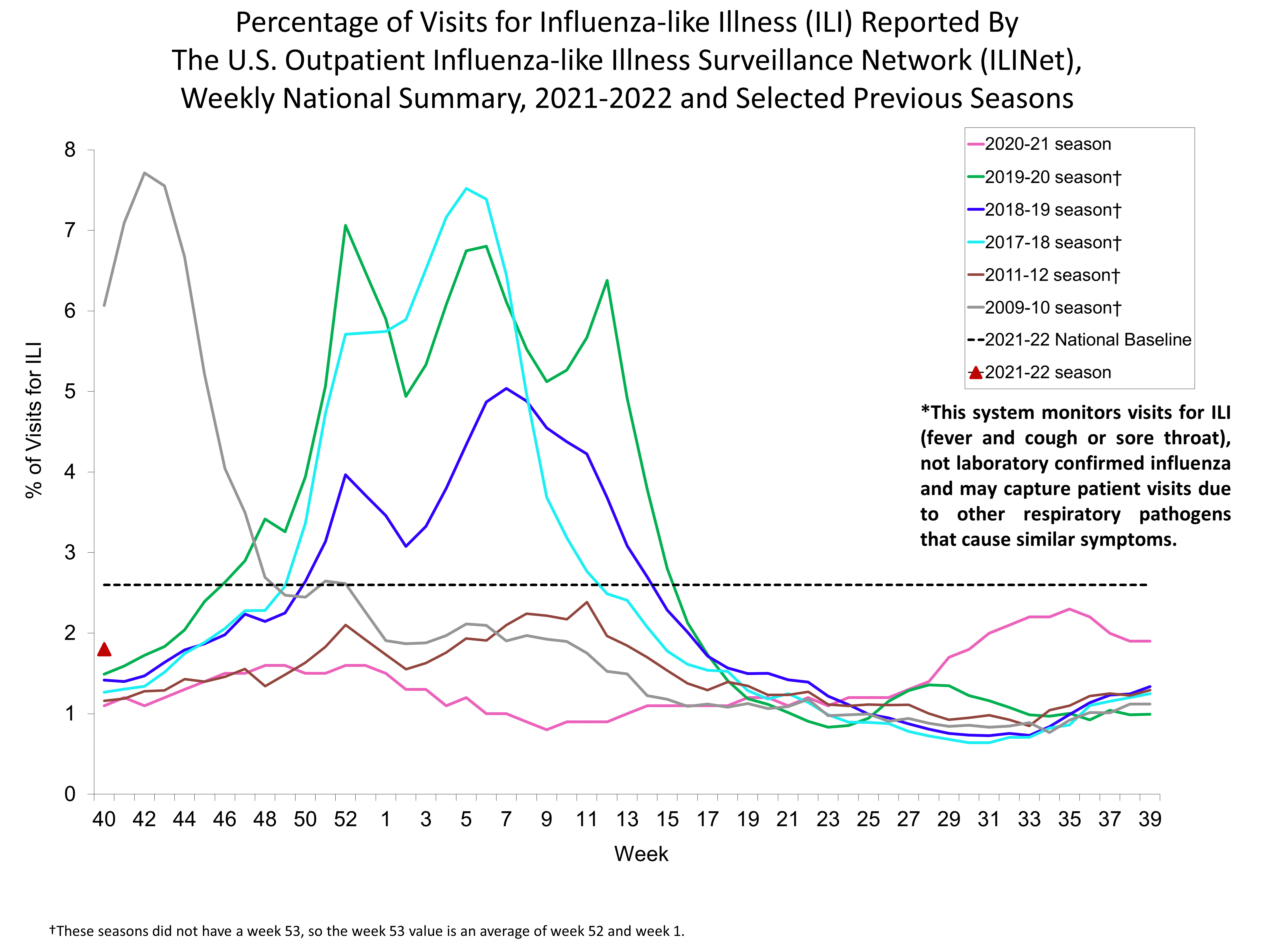 Percent of Visits for Influenza-like Illness (ILI) Reported by the U.S. Outpatient influenza-like Illness Network