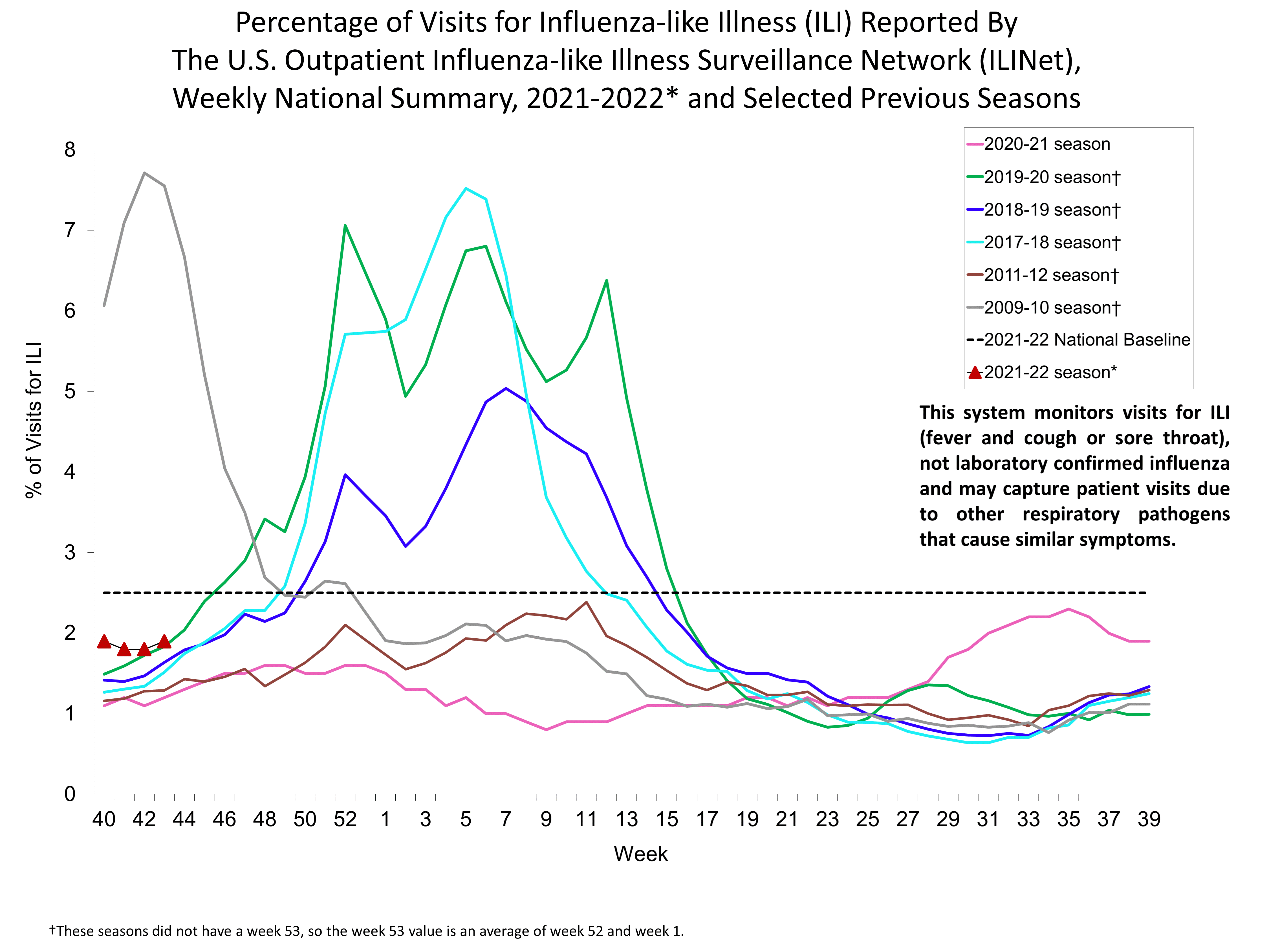 Percent of Visits for Influenza-like Illness (ILI) Reported by the U.S. Outpatient influenza-like Illness Network