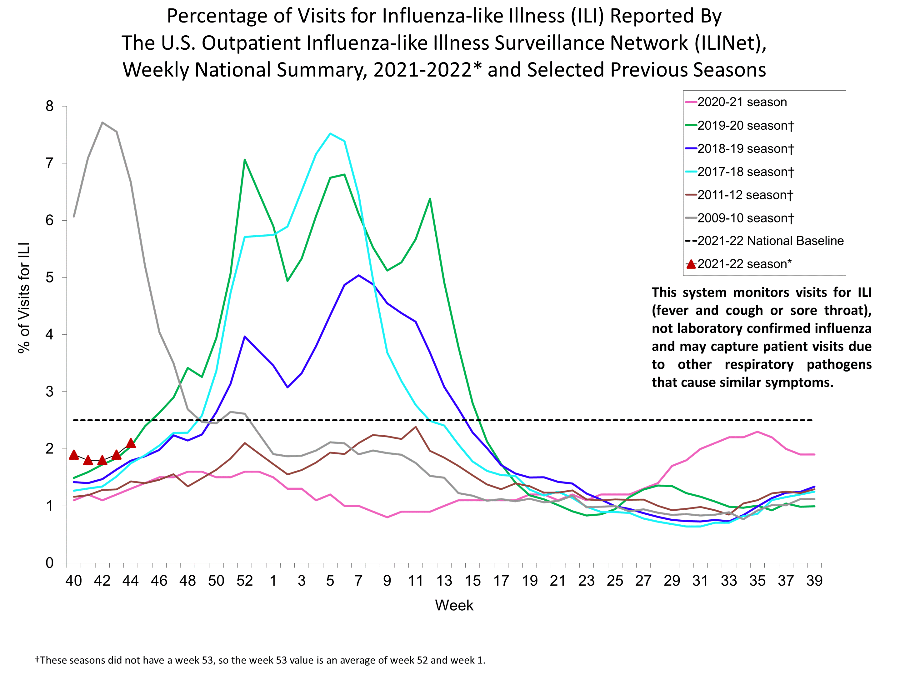 Percent of Visits for Influenza-like Illness (ILI) Reported by the U.S. Outpatient influenza-like Illness Network