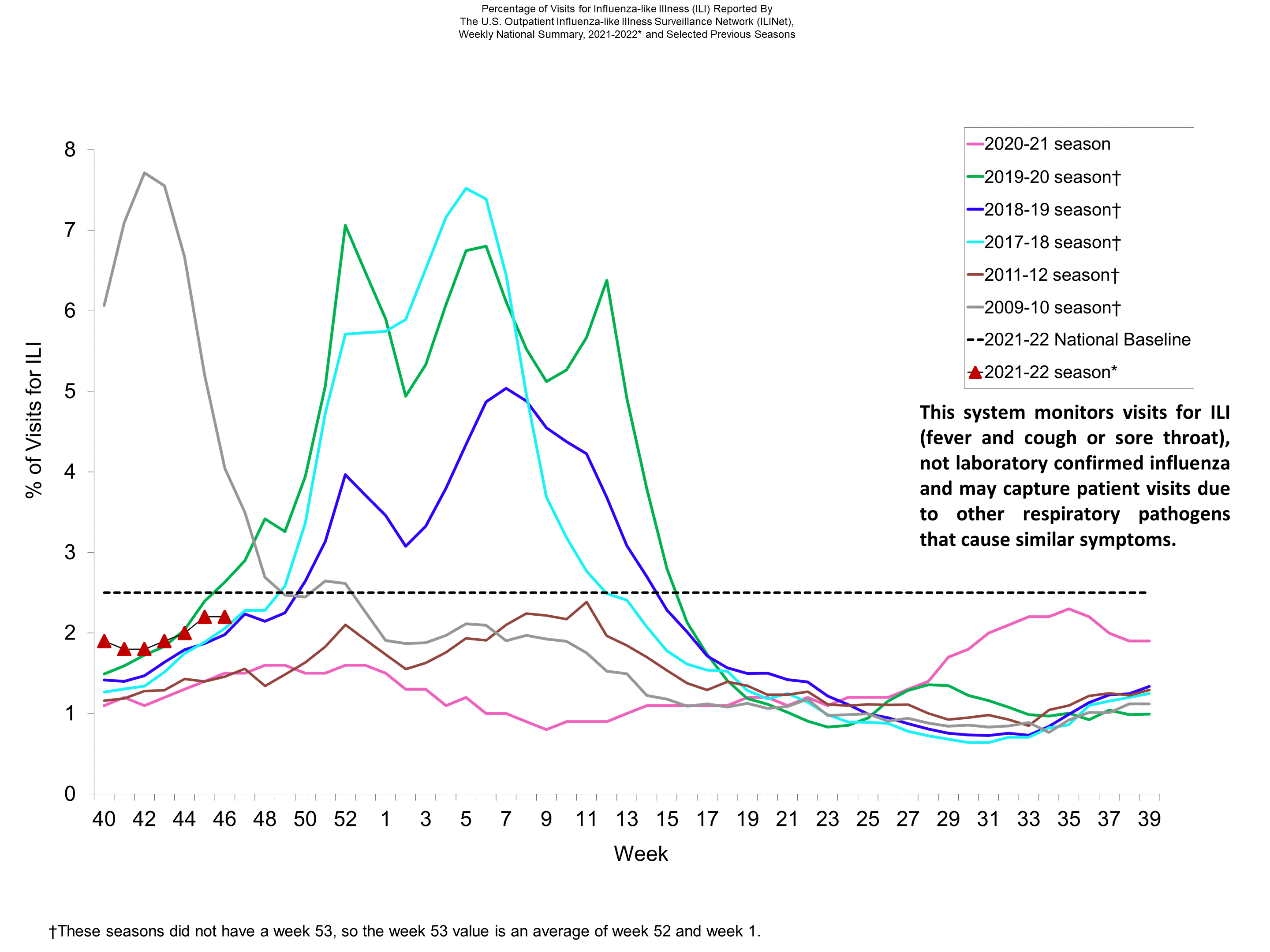 Percent of Visits for Influenza-like Illness (ILI) Reported by the U.S. Outpatient influenza-like Illness Network