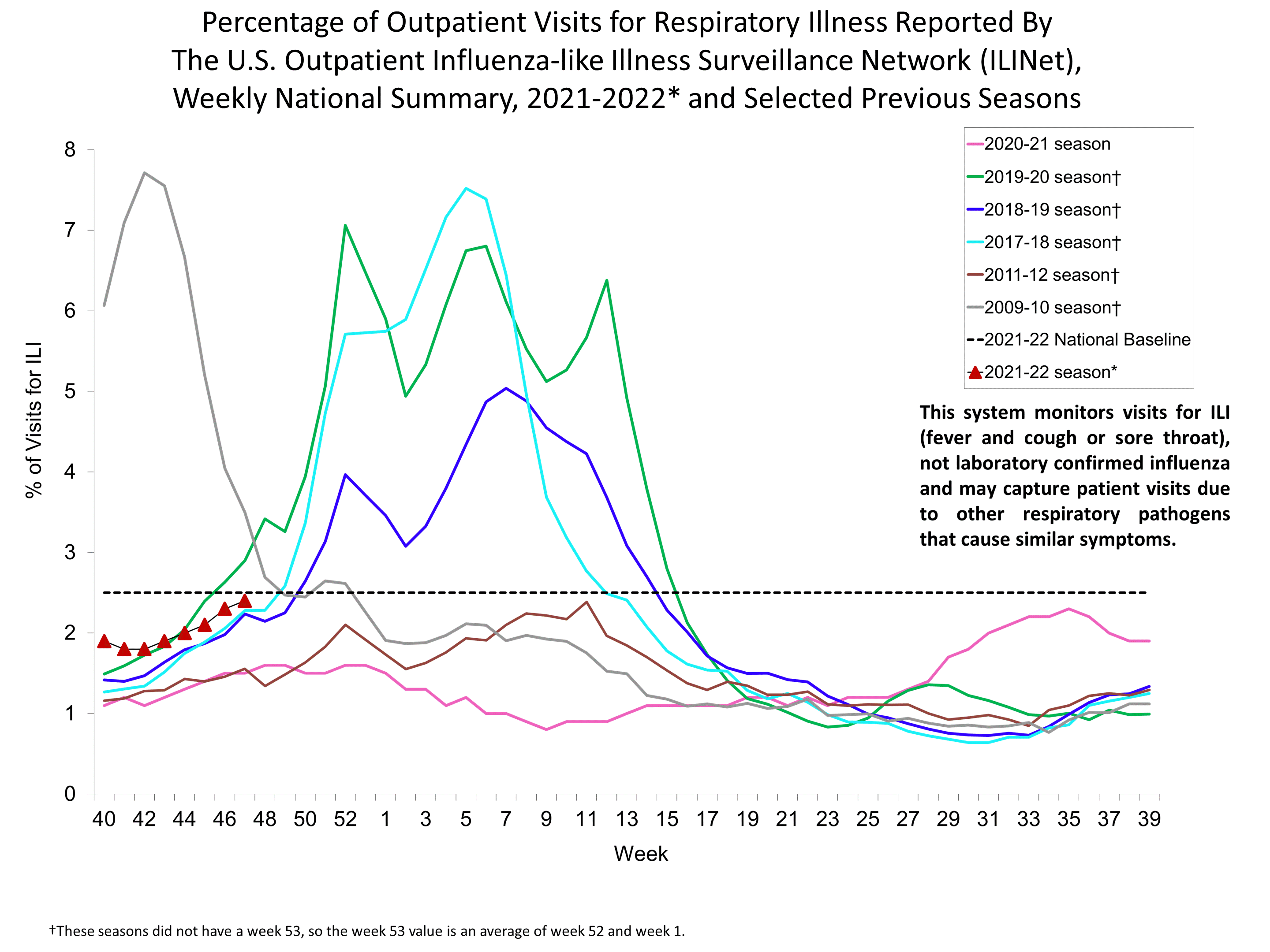 Percent of Visits for Influenza-like Illness (ILI) Reported by the U.S. Outpatient influenza-like Illness Network