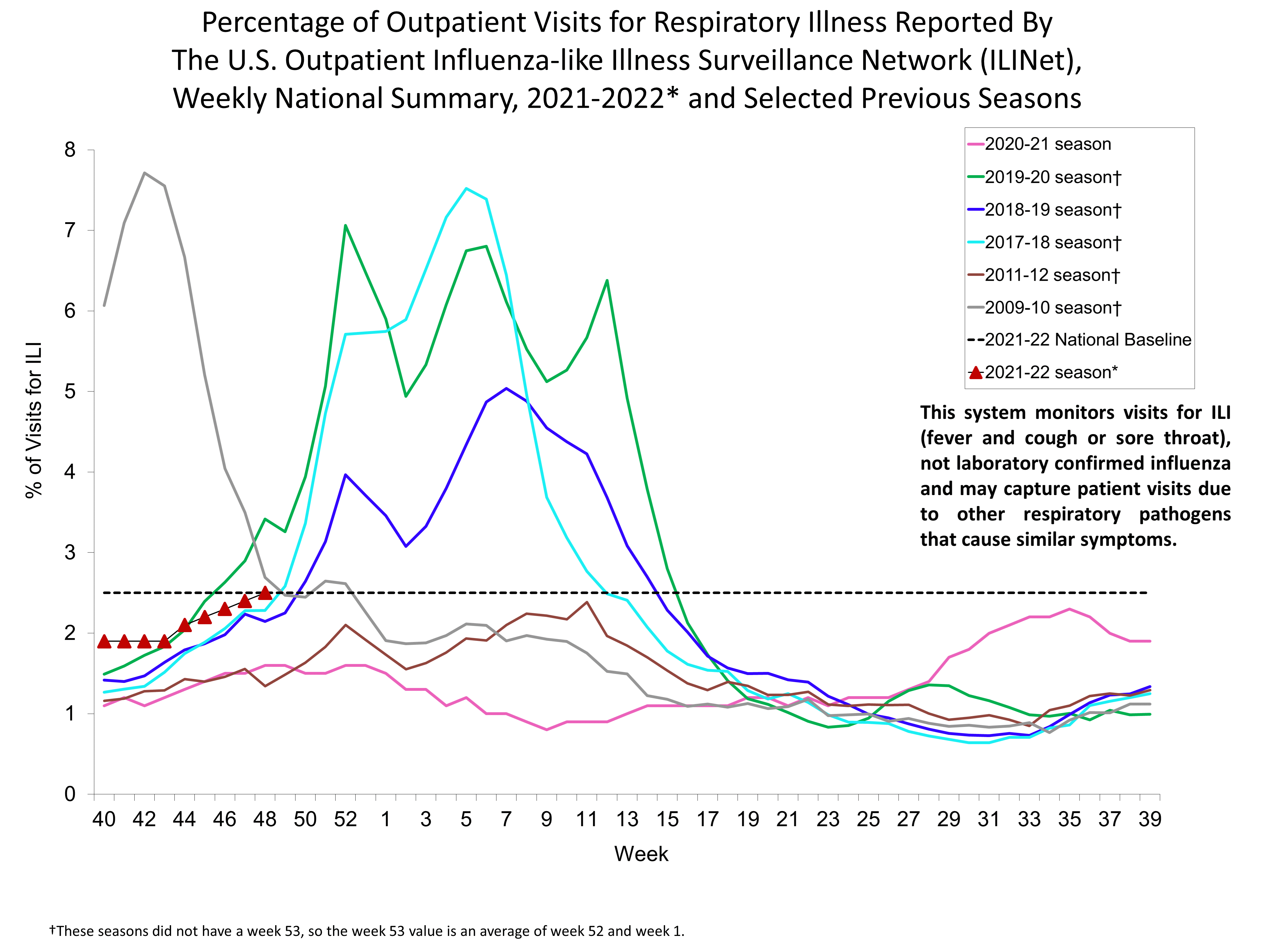 Percent of Visits for Influenza-like Illness (ILI) Reported by the U.S. Outpatient influenza-like Illness Network