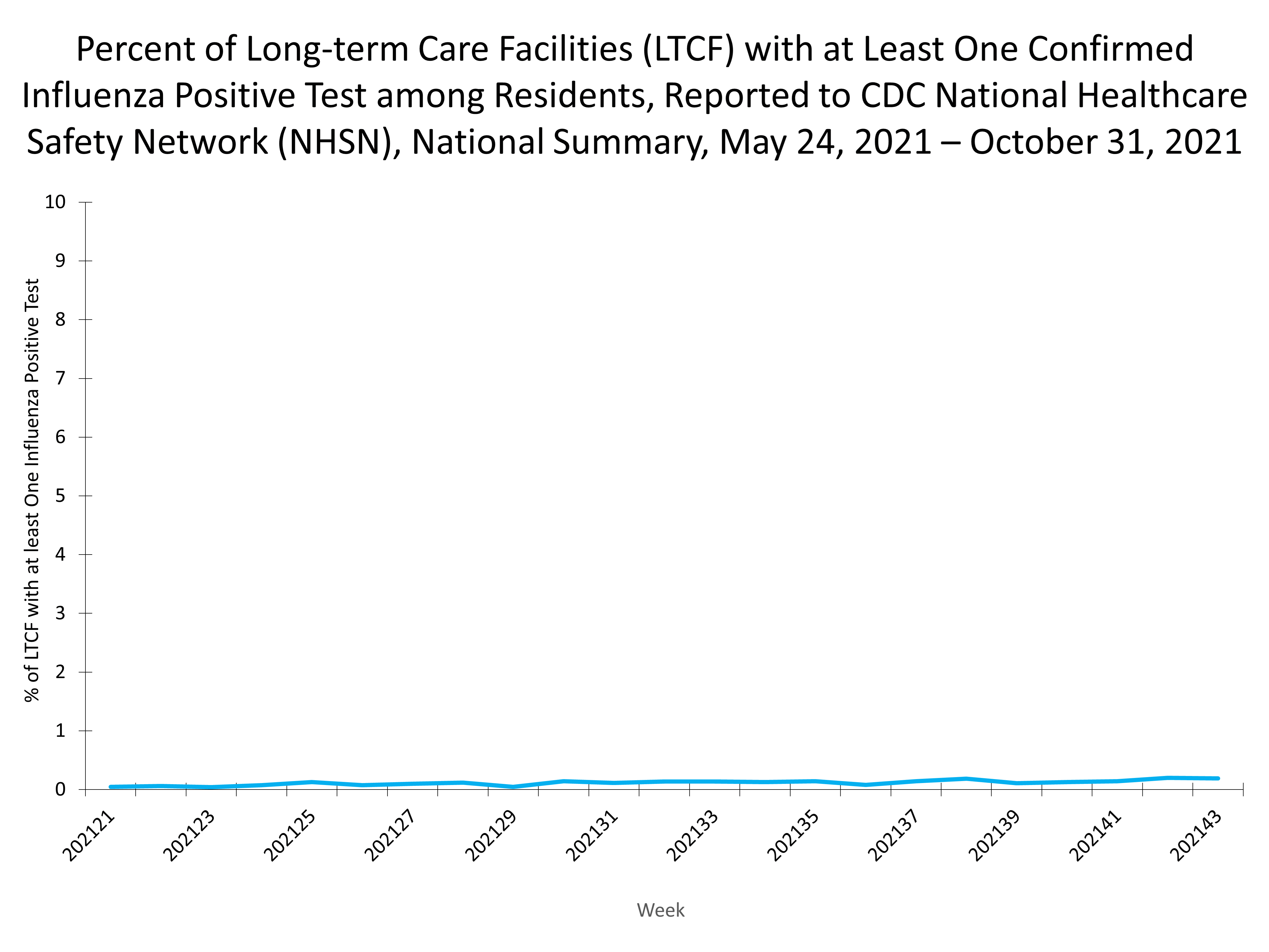 LTCF
