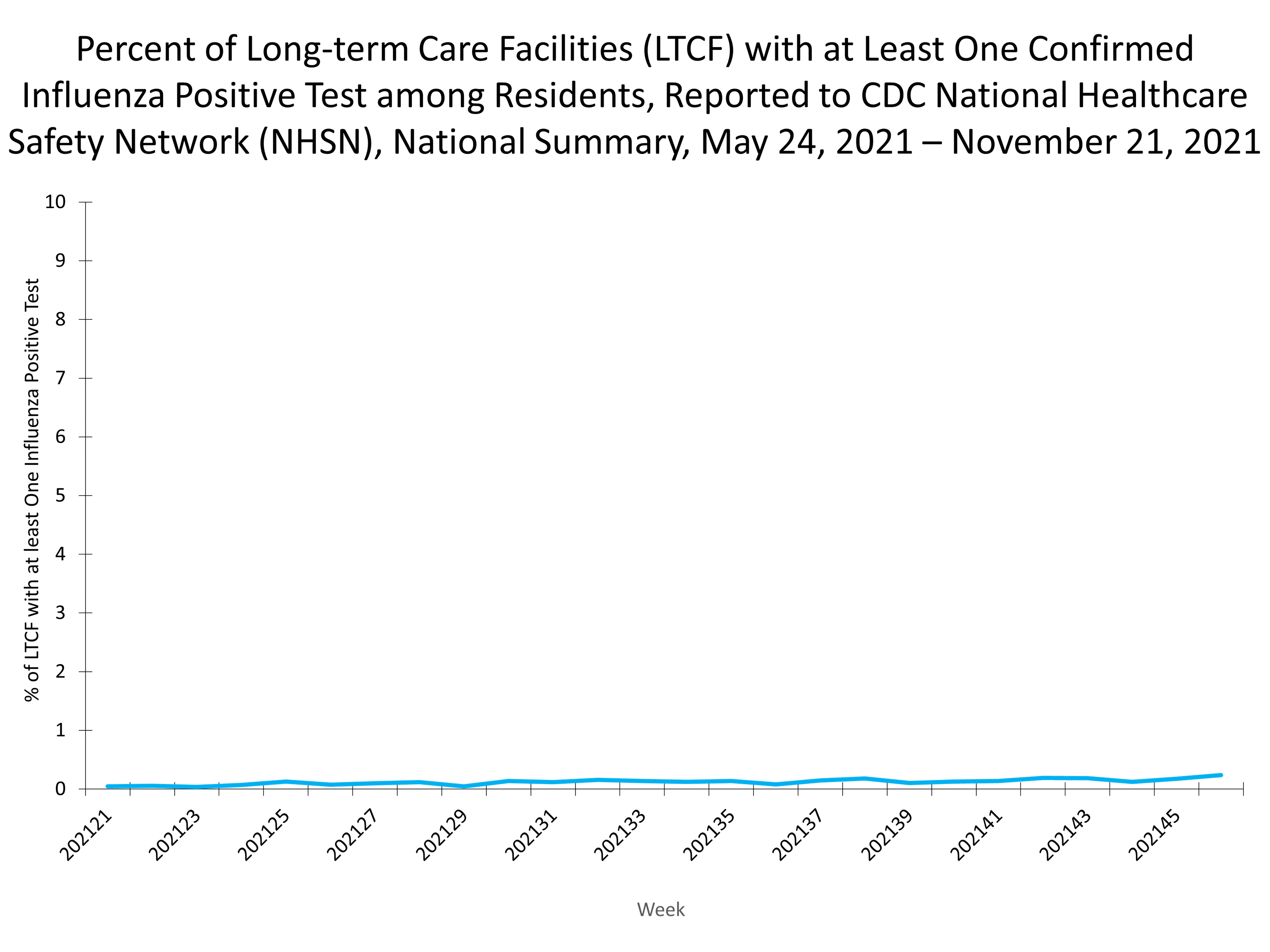 LTCF