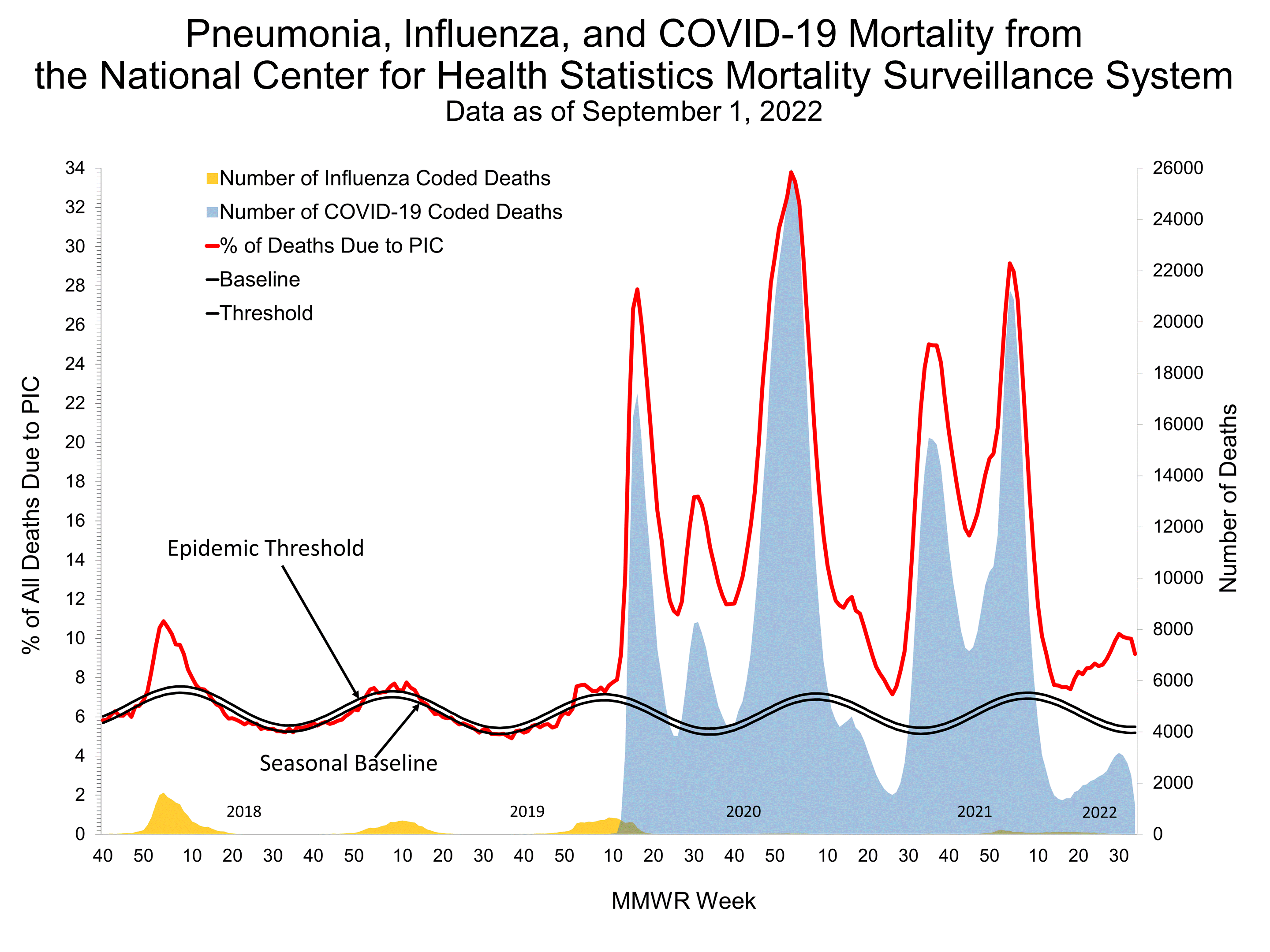 Pneumonia and Influenza Mortality for NCHS Mortality Surveillance