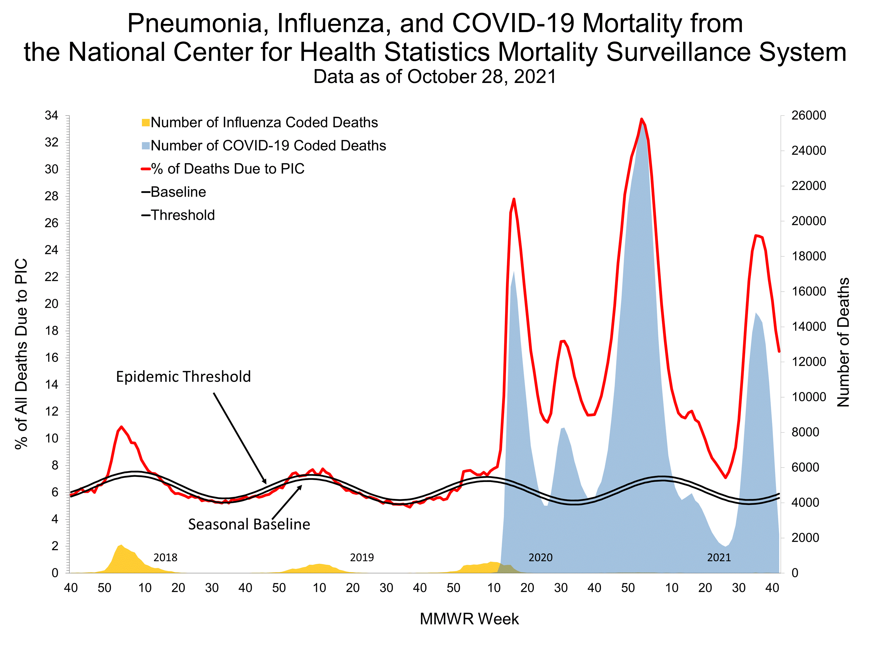Pneumonia and Influenza Mortality for NCHS Mortality Surveillance