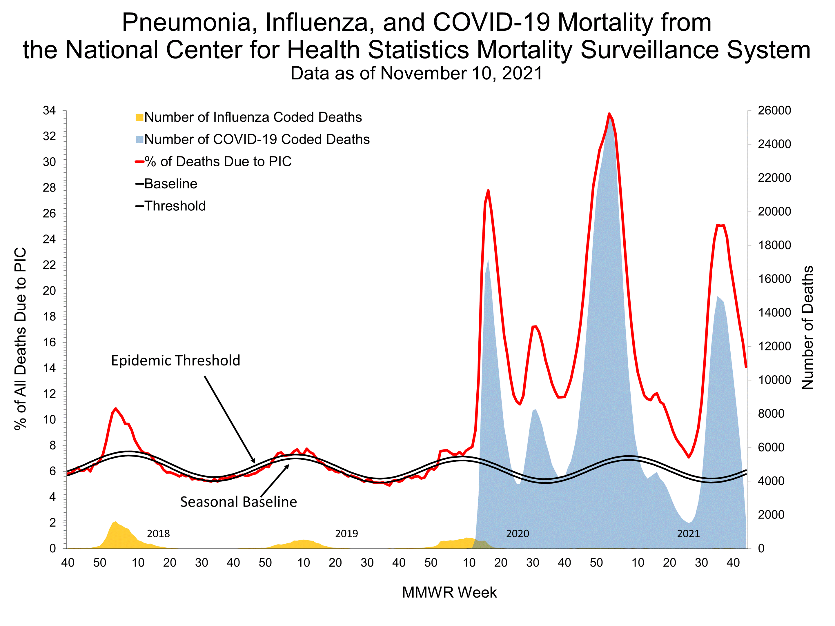 Pneumonia and Influenza Mortality for NCHS Mortality Surveillance