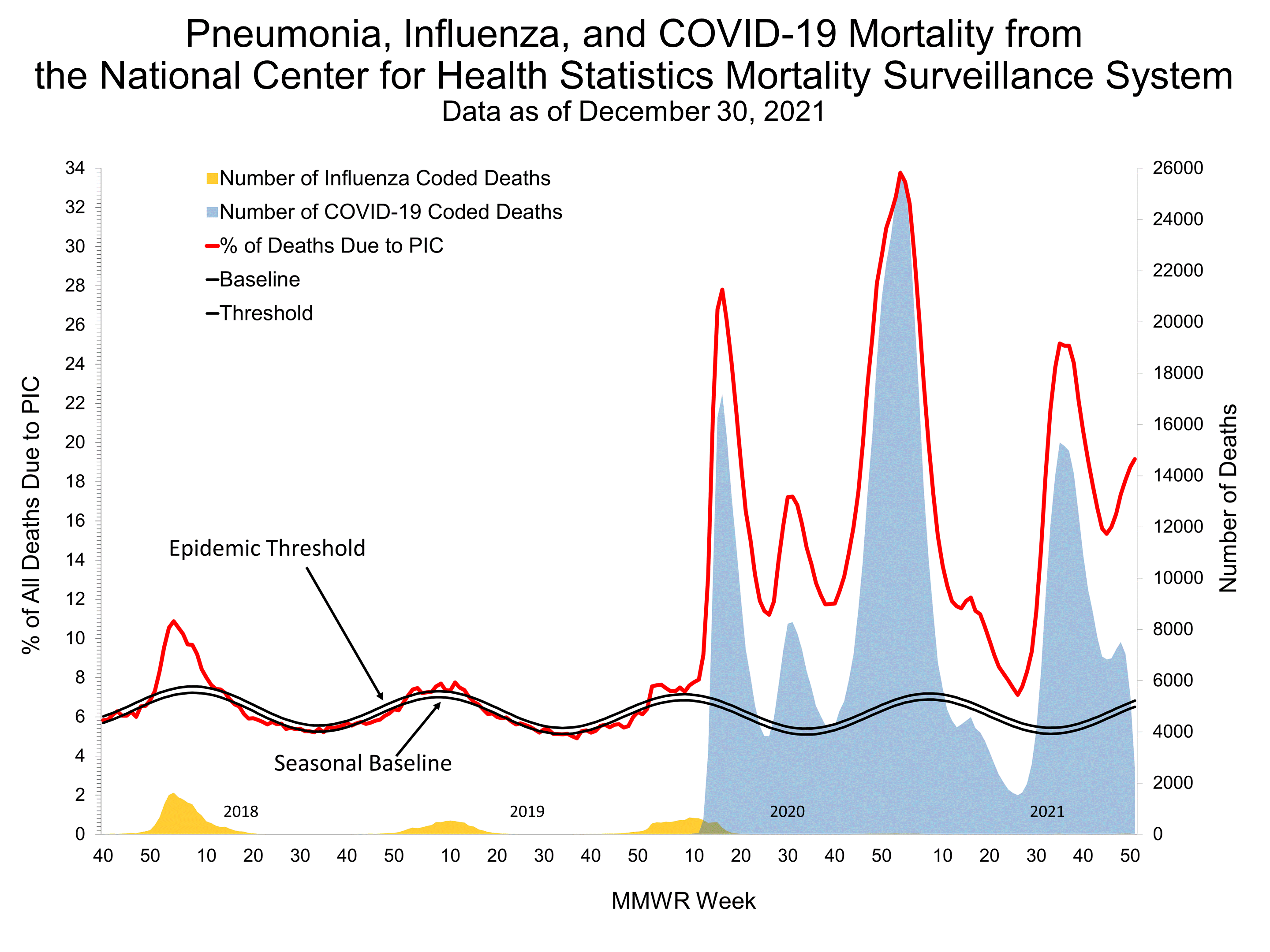 Pneumonia and Influenza Mortality for NCHS Mortality Surveillance