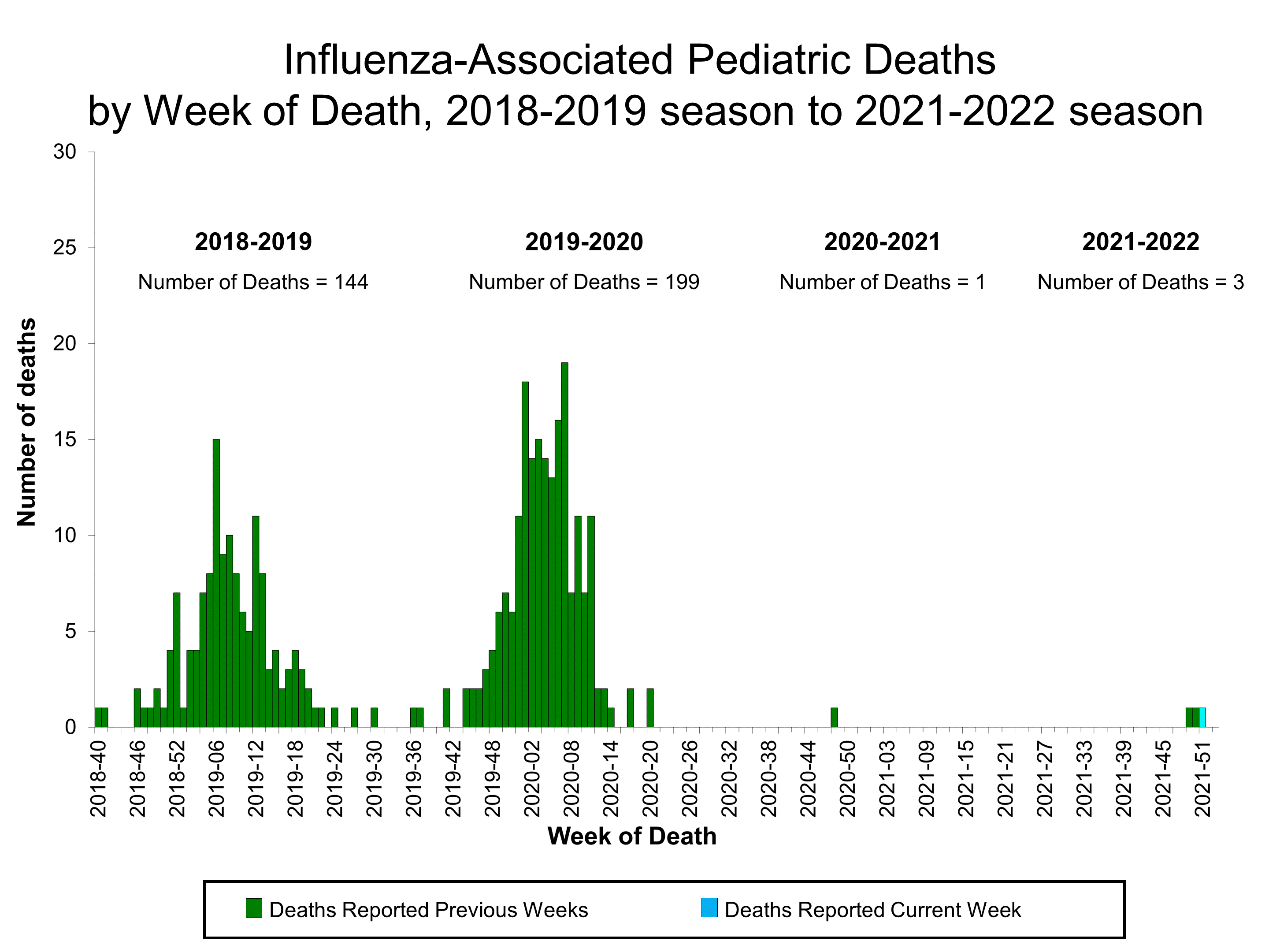 Number of Influenza-Associated Pediatric Deaths