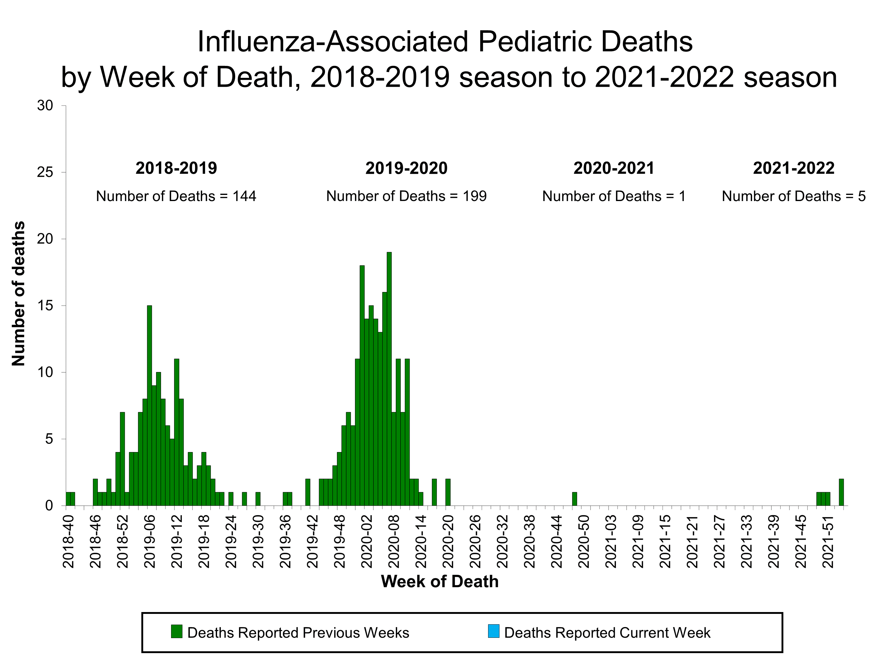 Number of Influenza-Associated Pediatric Deaths