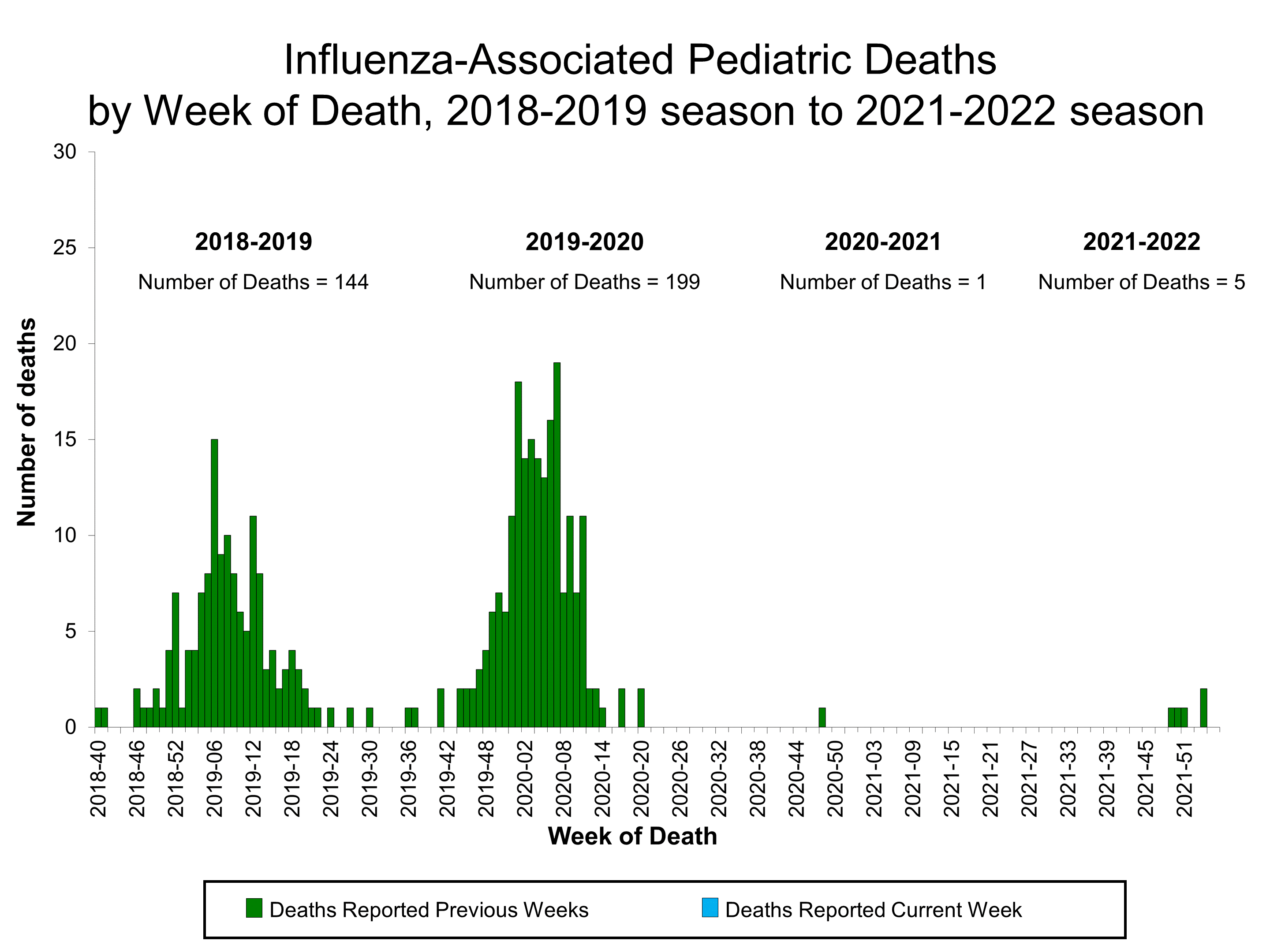 Number of Influenza-Associated Pediatric Deaths