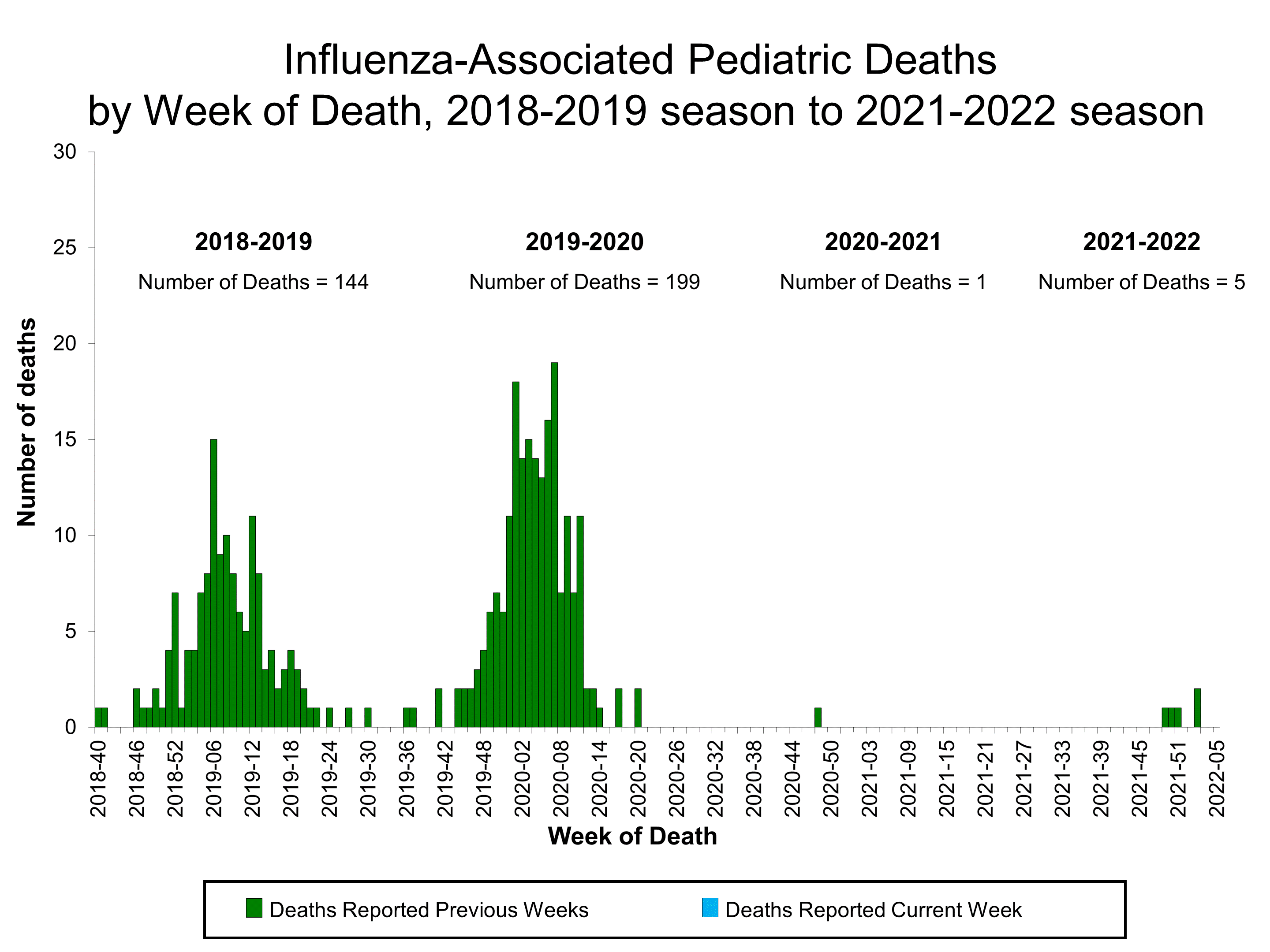 Number of Influenza-Associated Pediatric Deaths