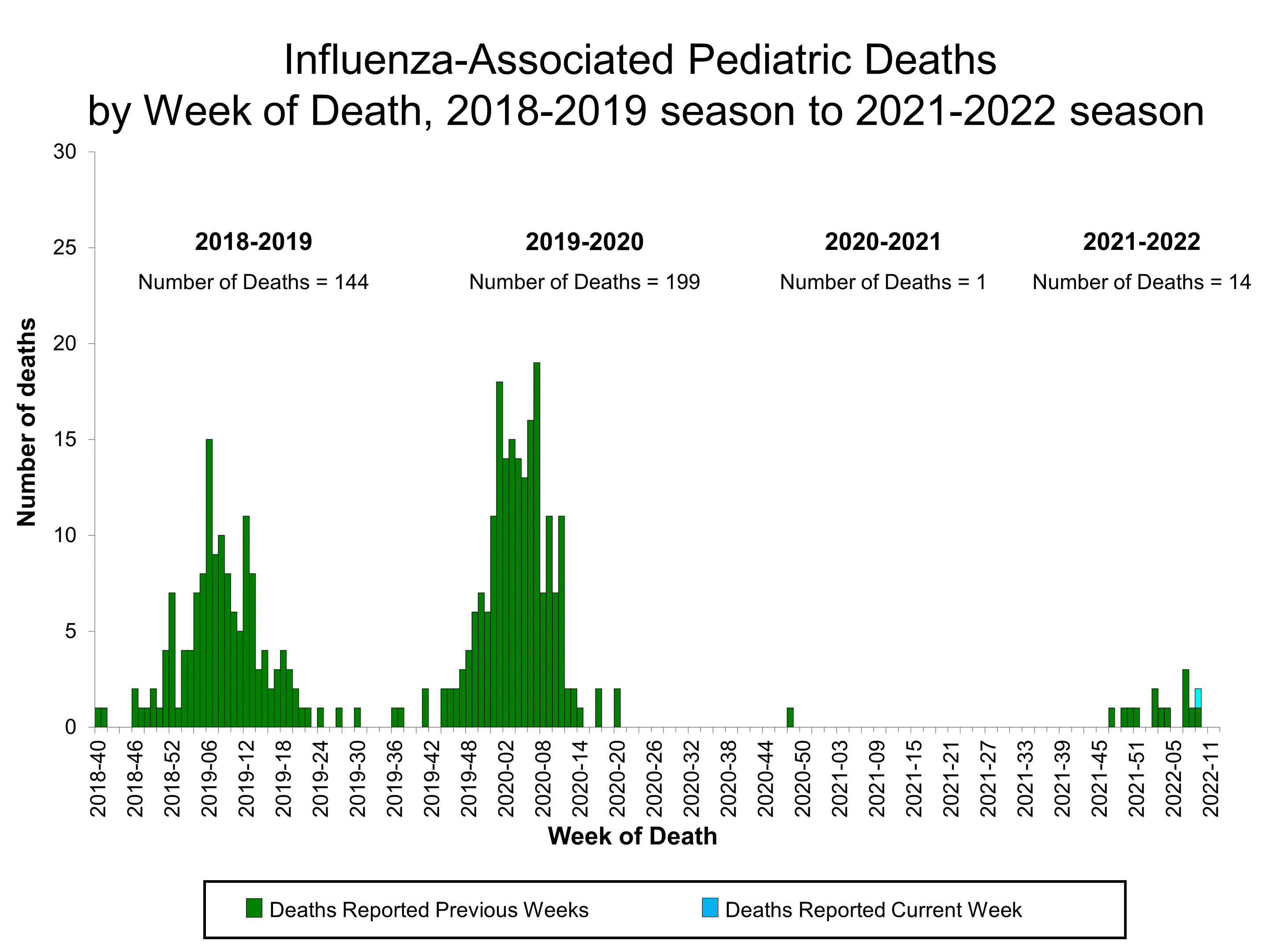 Number of Influenza-Associated Pediatric Deaths