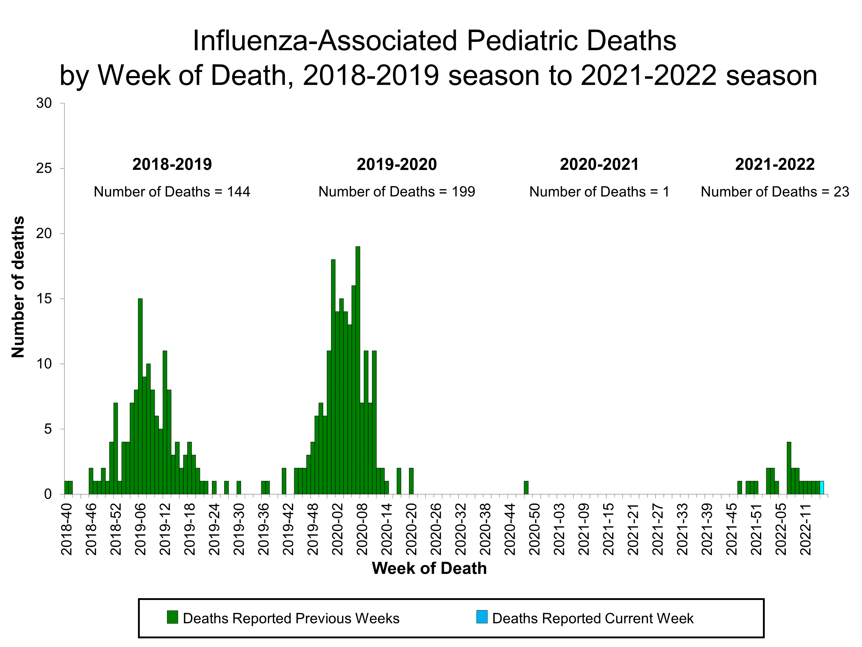Number of Influenza-Associated Pediatric Deaths