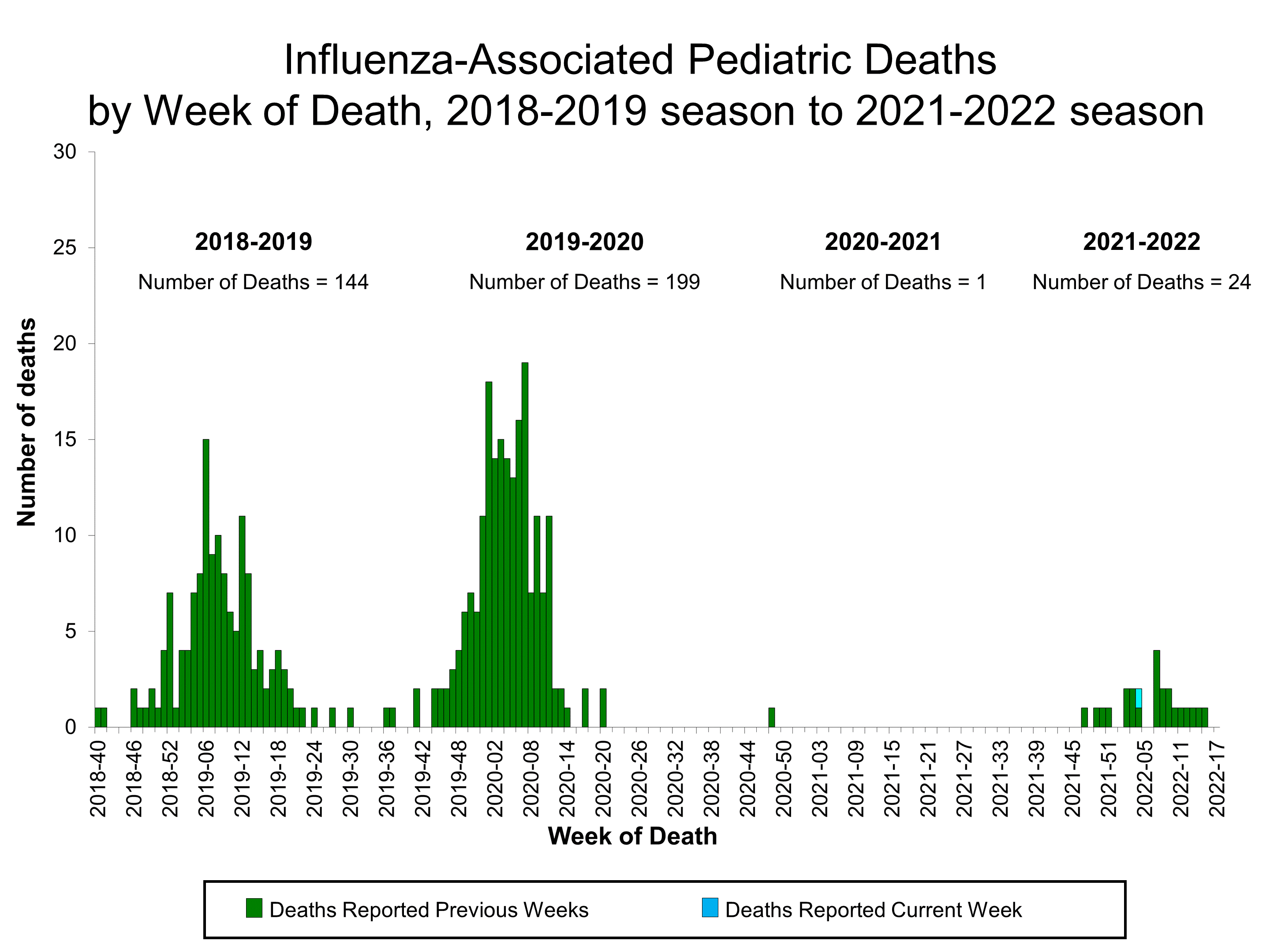 Number of Influenza-Associated Pediatric Deaths