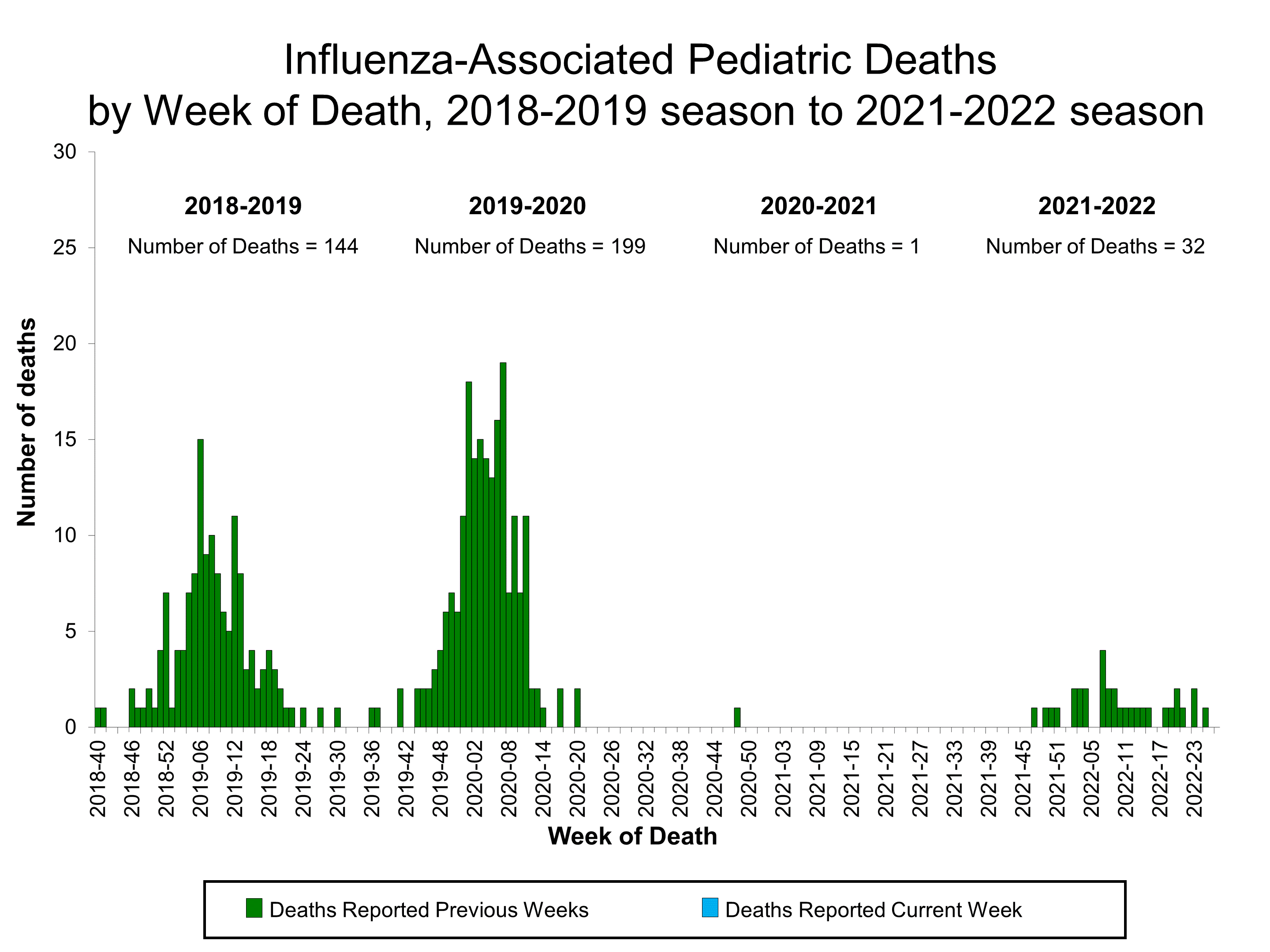Number of Influenza-Associated Pediatric Deaths