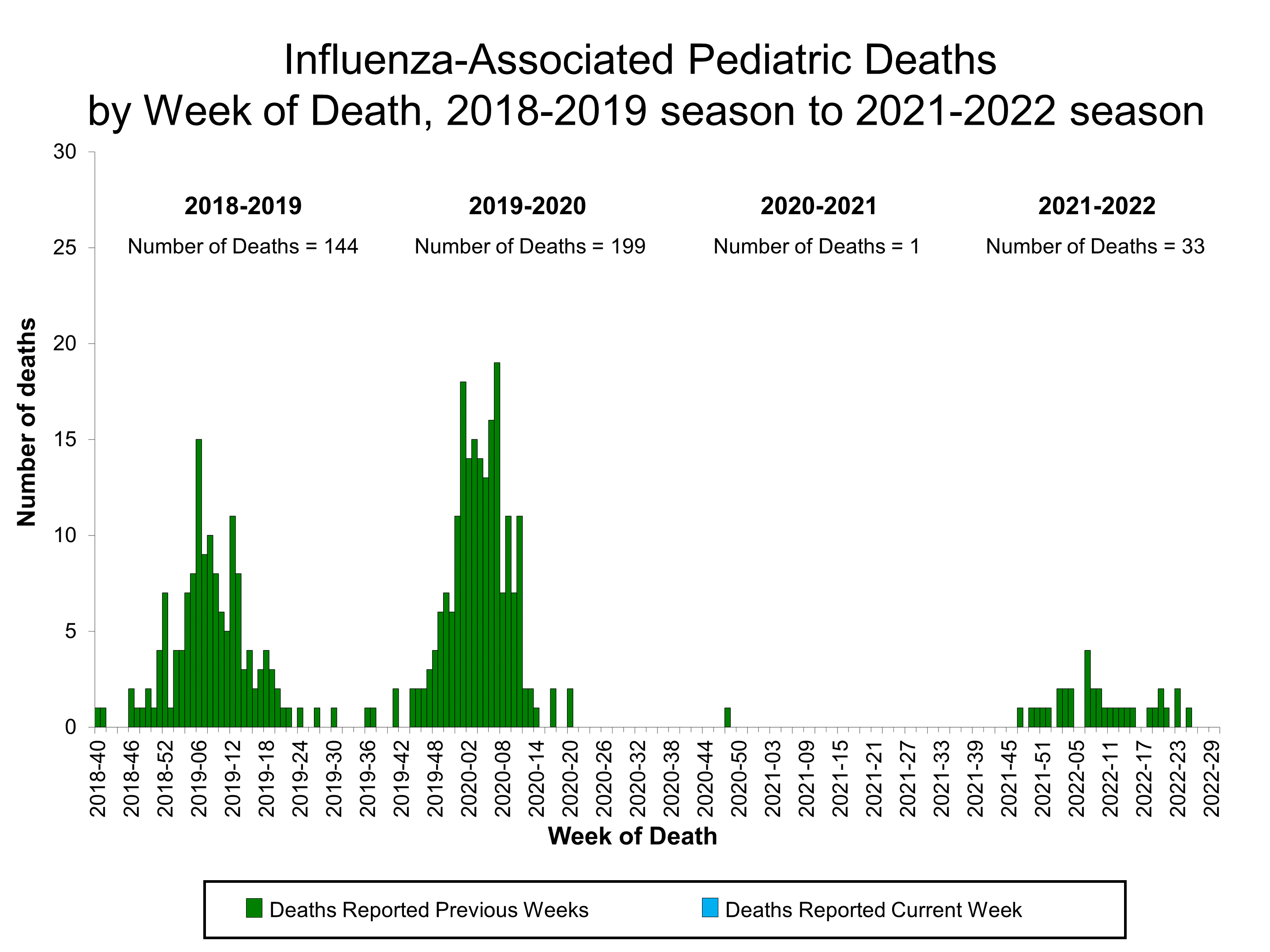Number of Influenza-Associated Pediatric Deaths