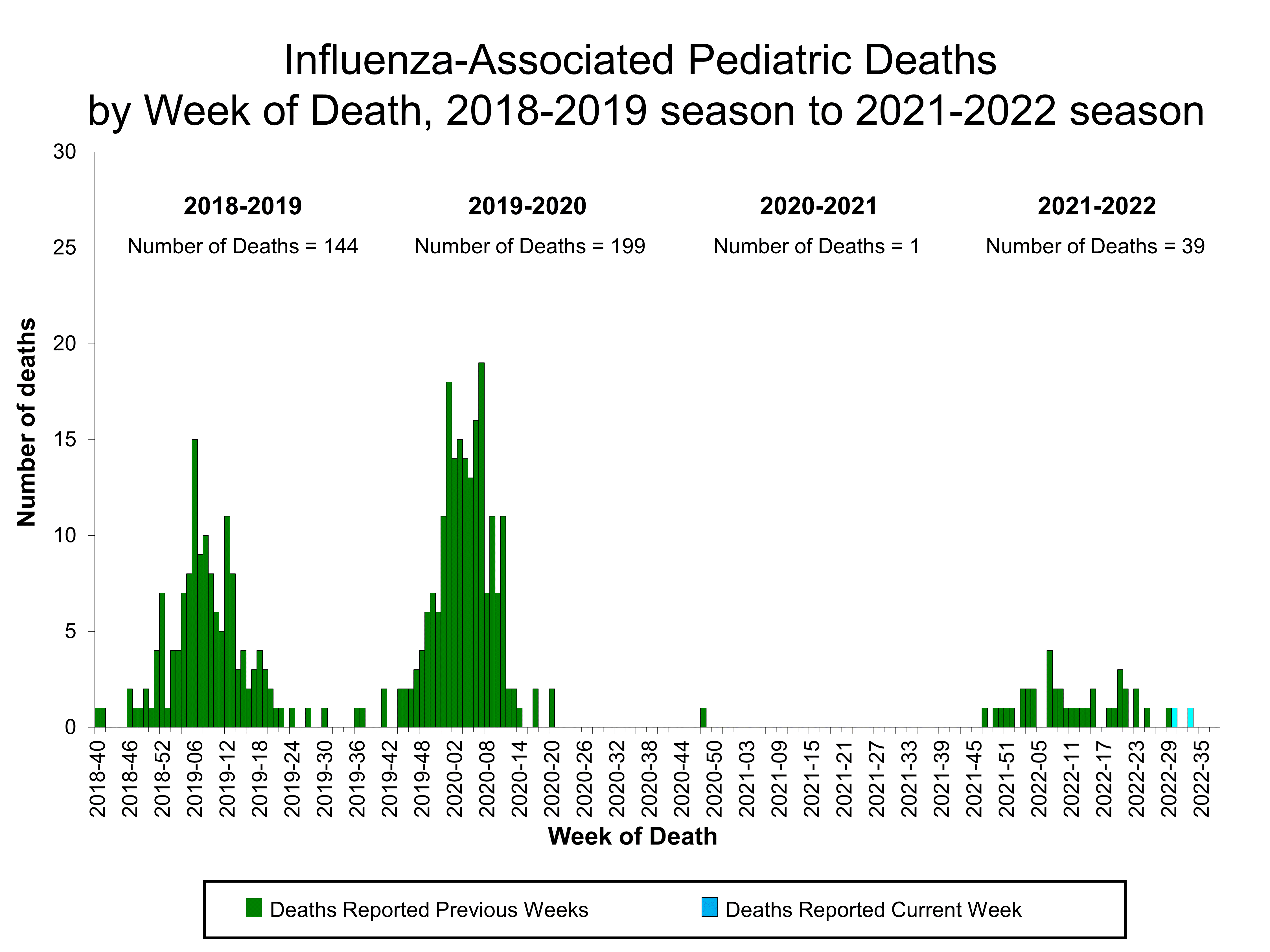 Number of Influenza-Associated Pediatric Deaths