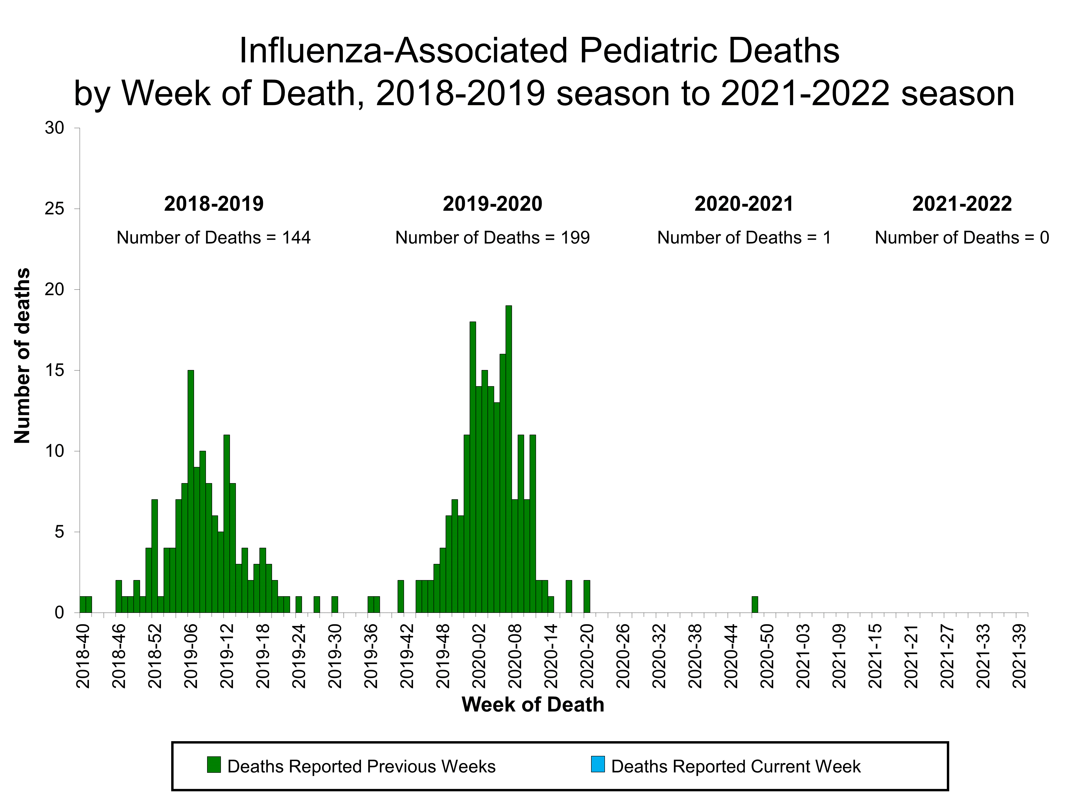 Number of Influenza-Associated Pediatric Deaths
