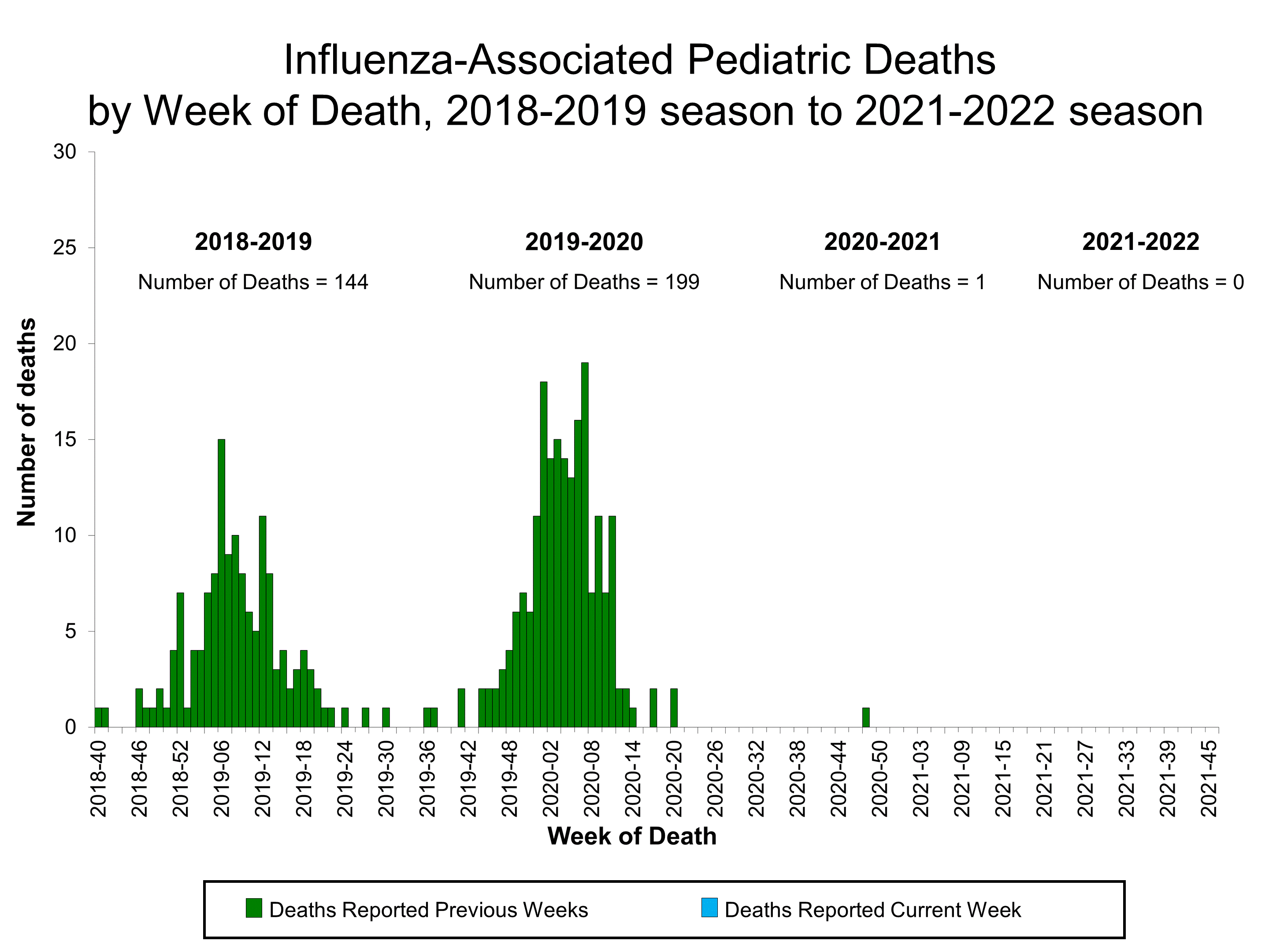 Number of Influenza-Associated Pediatric Deaths