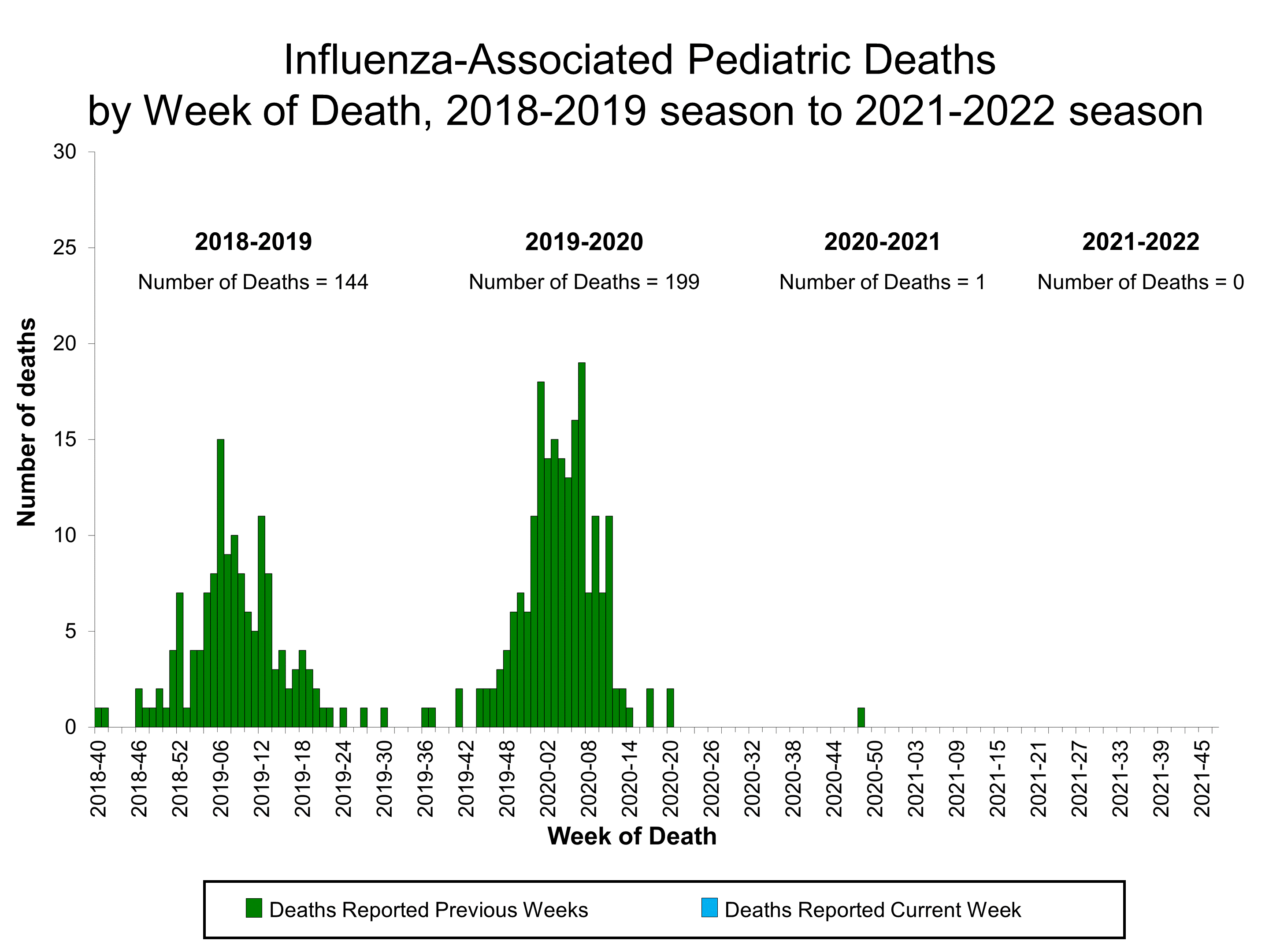 Number of Influenza-Associated Pediatric Deaths