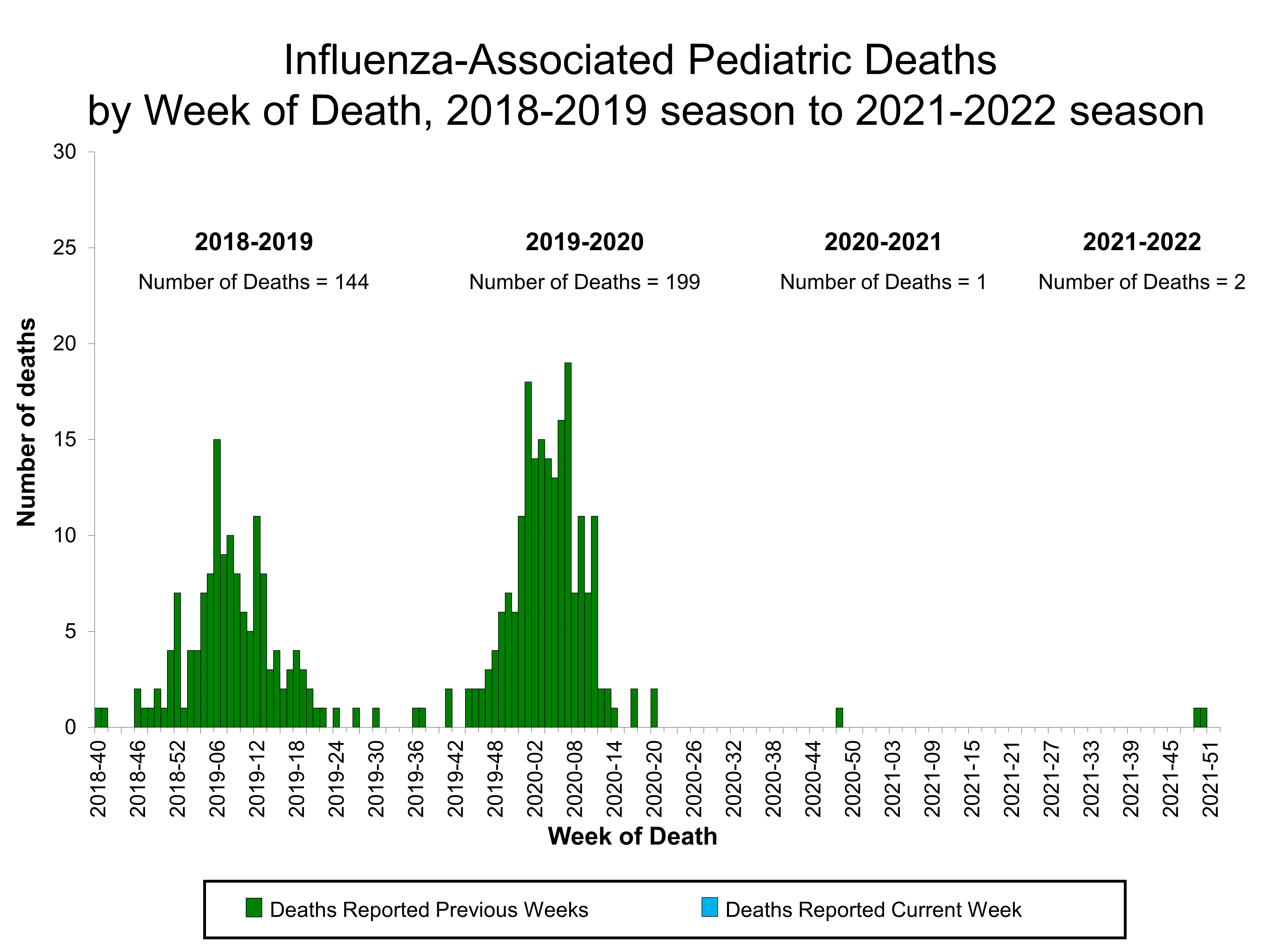 Number of Influenza-Associated Pediatric Deaths