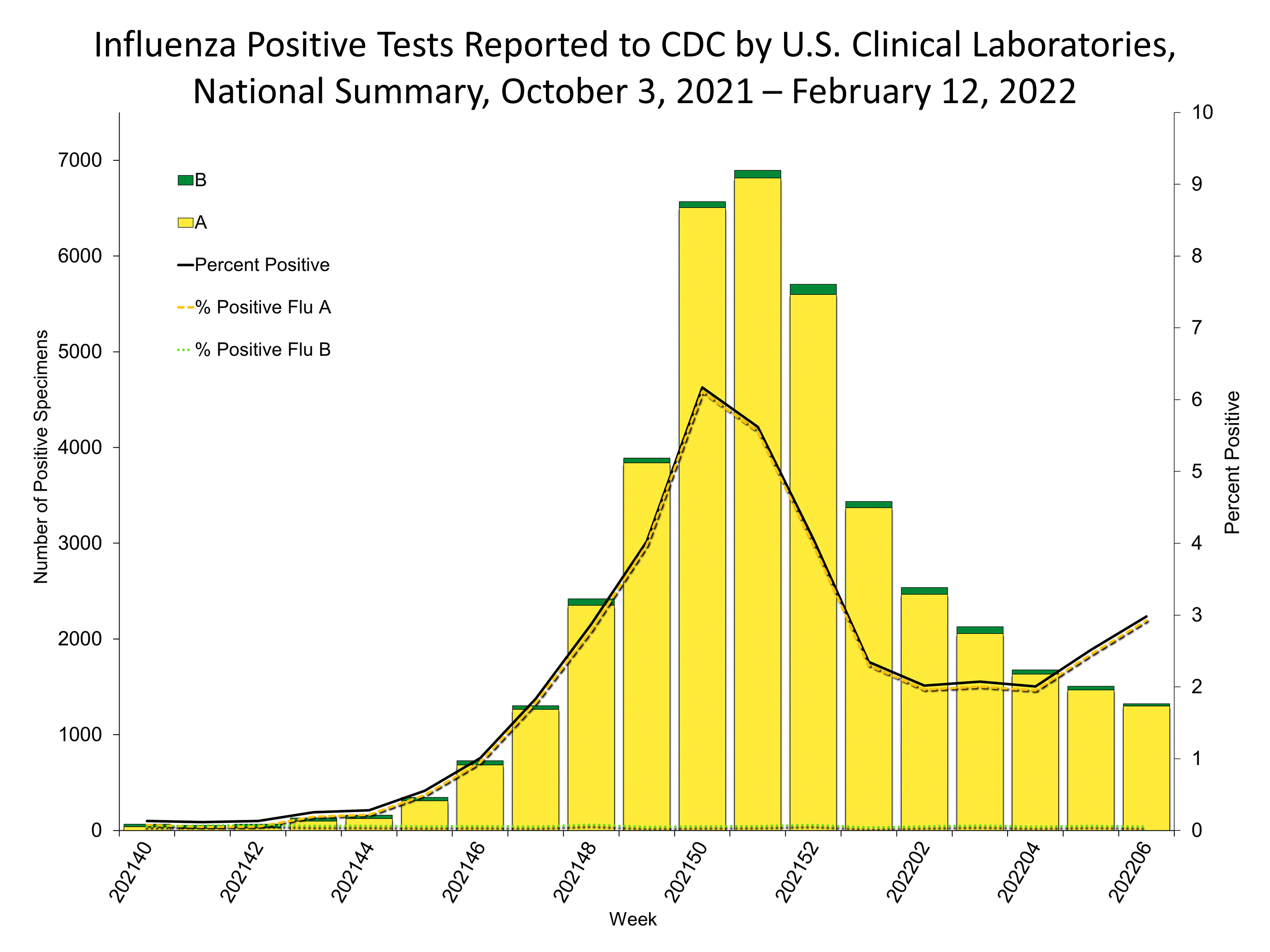 Influenza Positive Tests Reported to CDC by US Clinical Laboratories