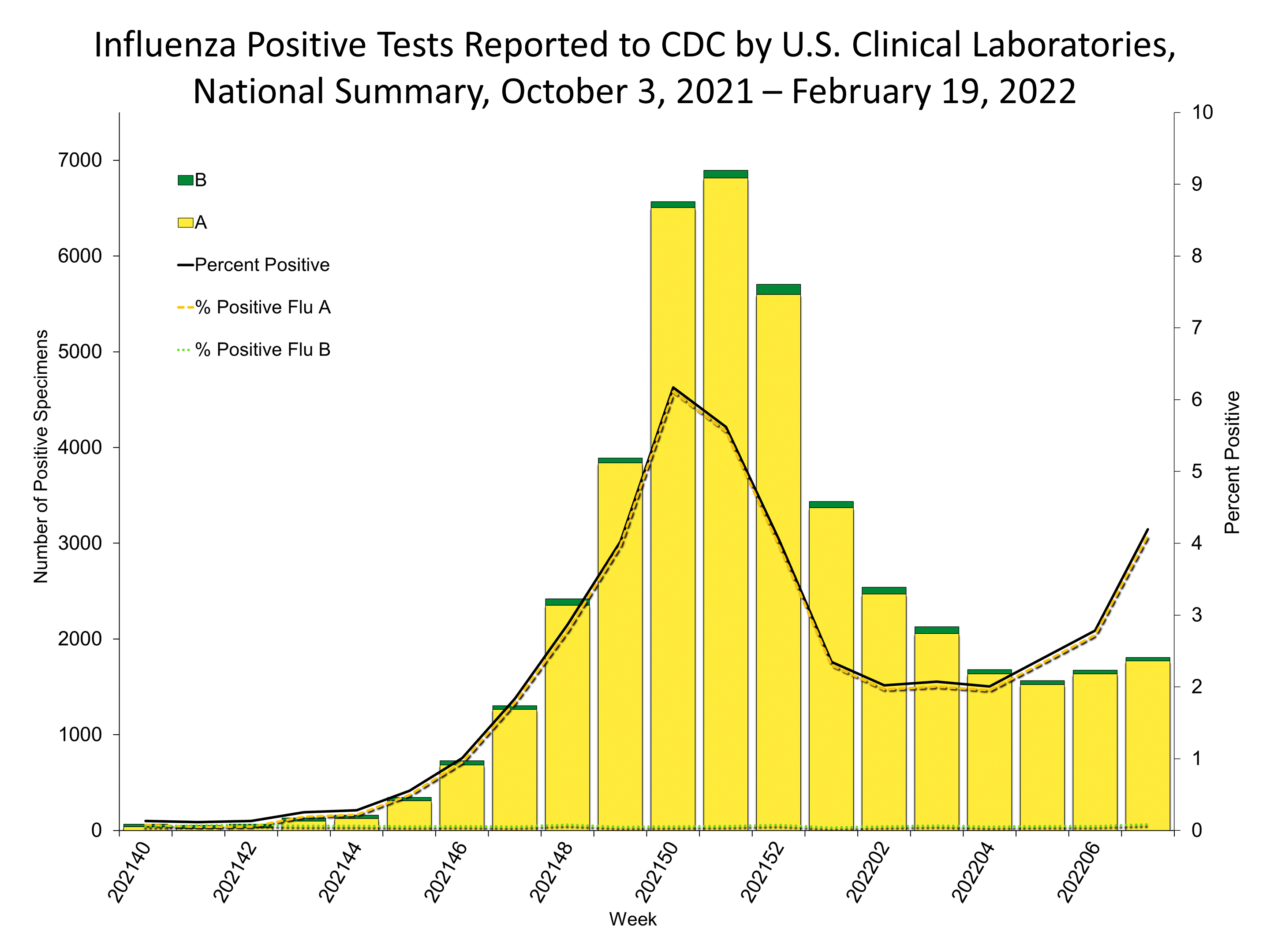 Influenza Positive Tests Reported to CDC by US Clinical Laboratories