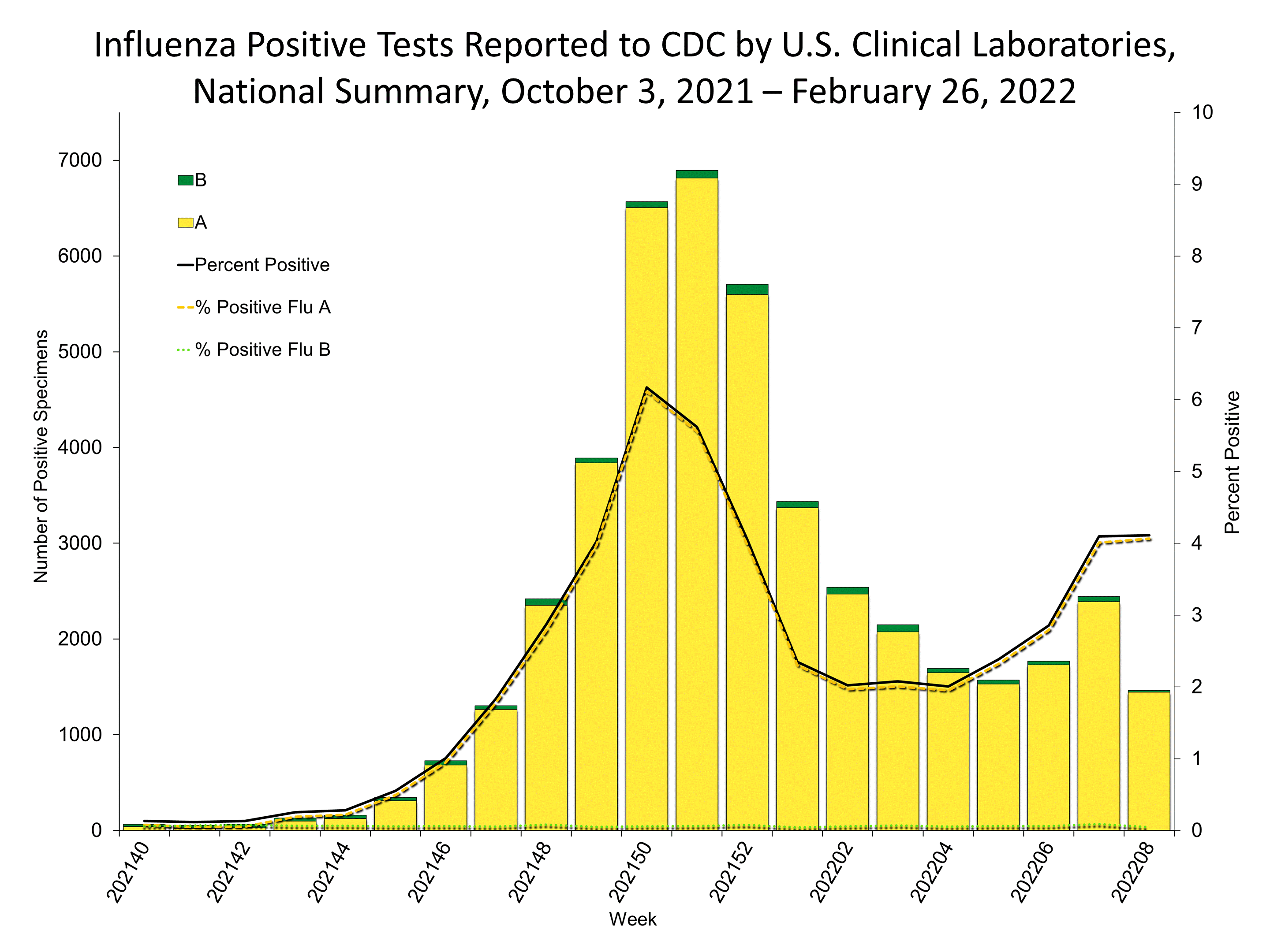 Influenza Positive Tests Reported to CDC by US Clinical Laboratories