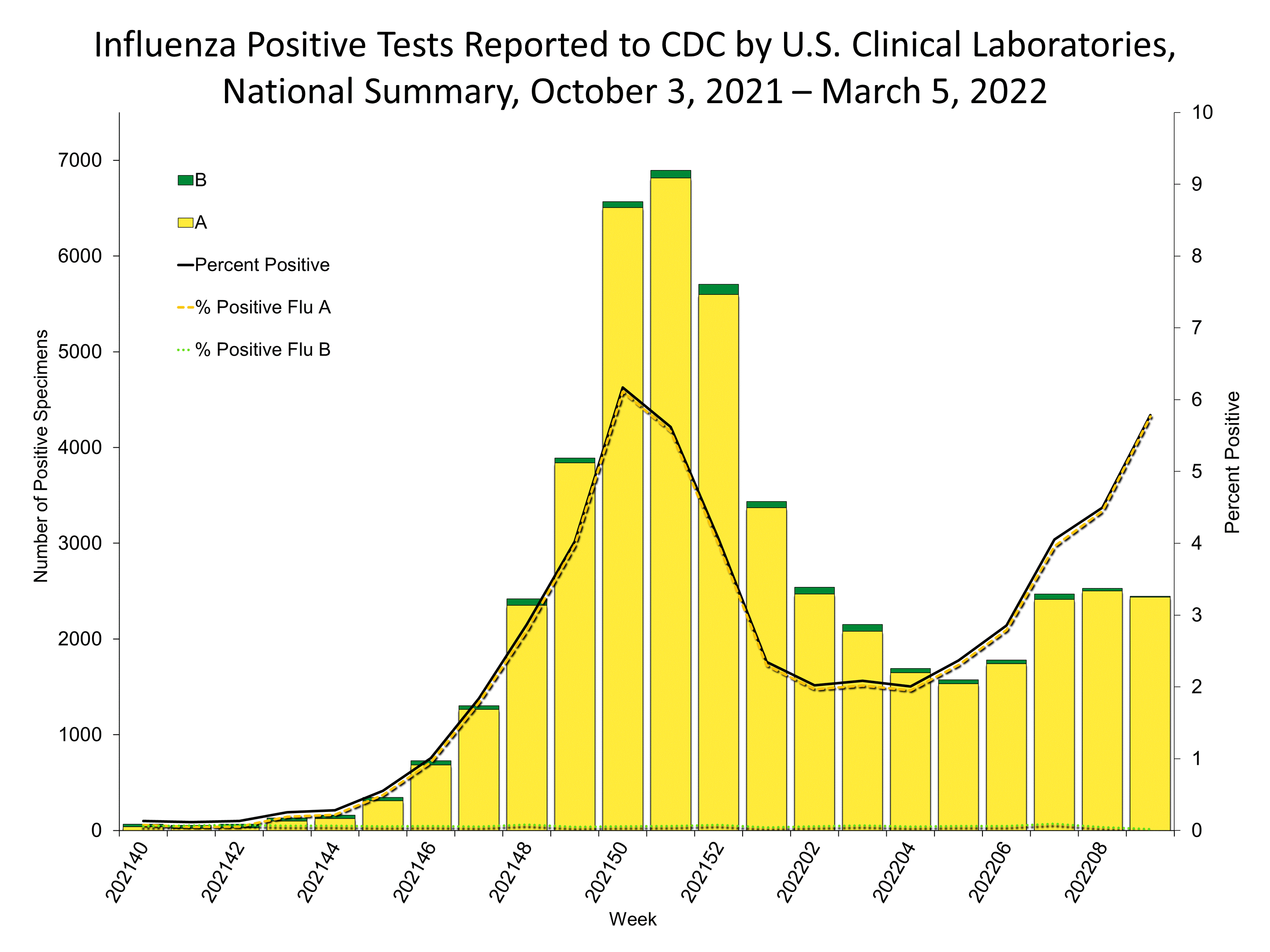 Influenza Positive Tests Reported to CDC by US Clinical Laboratories