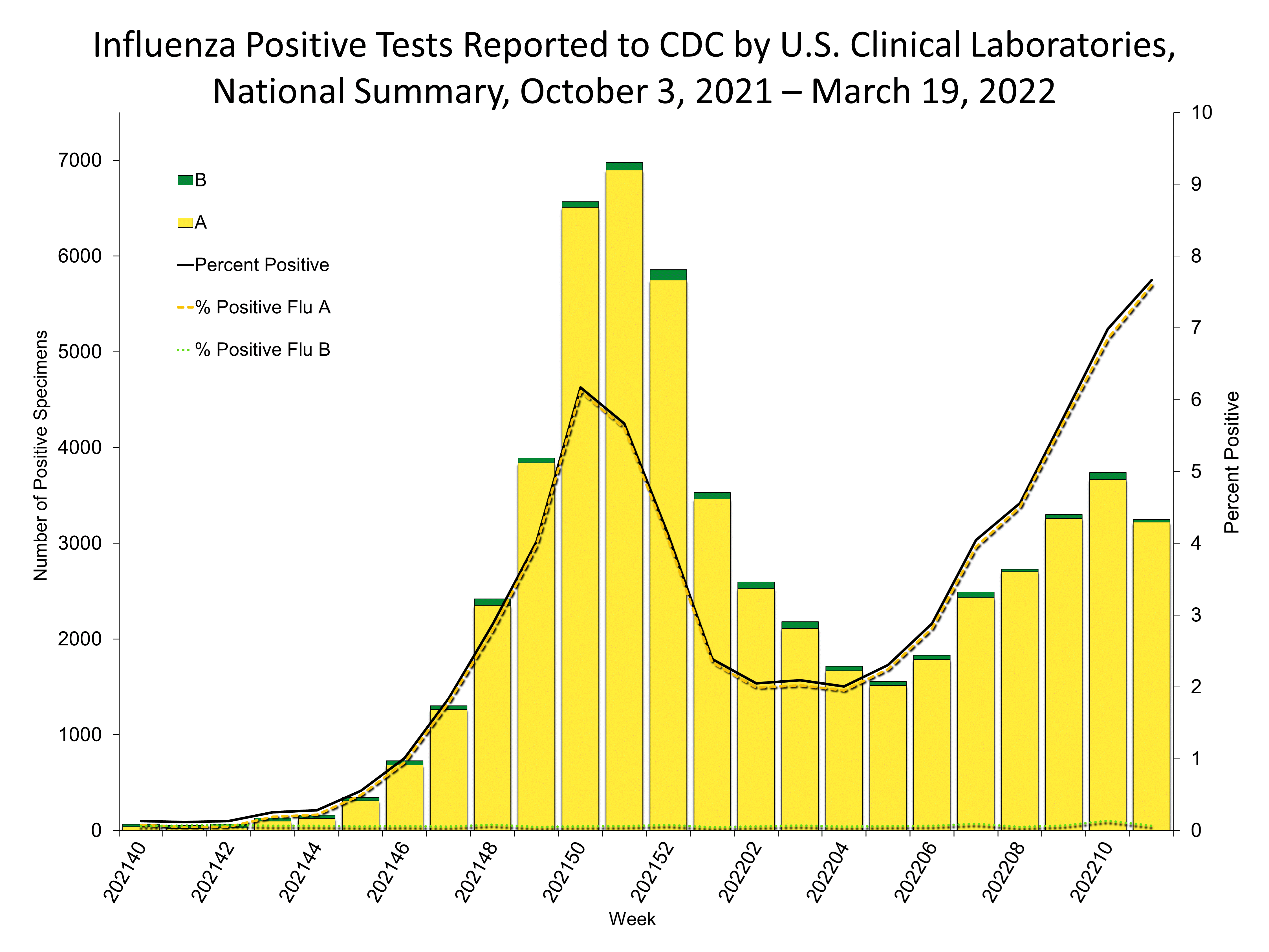 Influenza Positive Tests Reported to CDC by US Clinical Laboratories