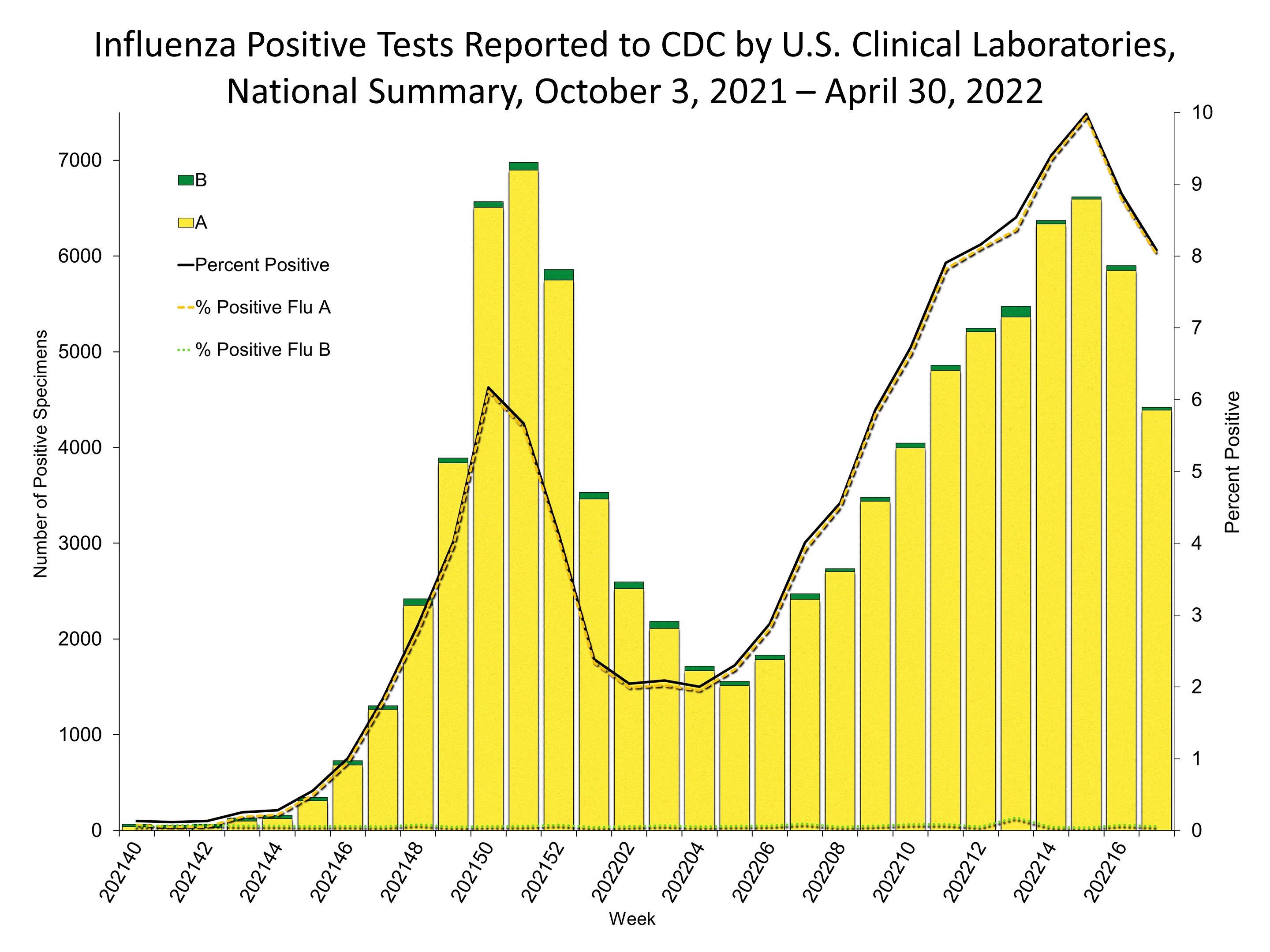 Influenza Positive Tests Reported to CDC by US Clinical Laboratories
