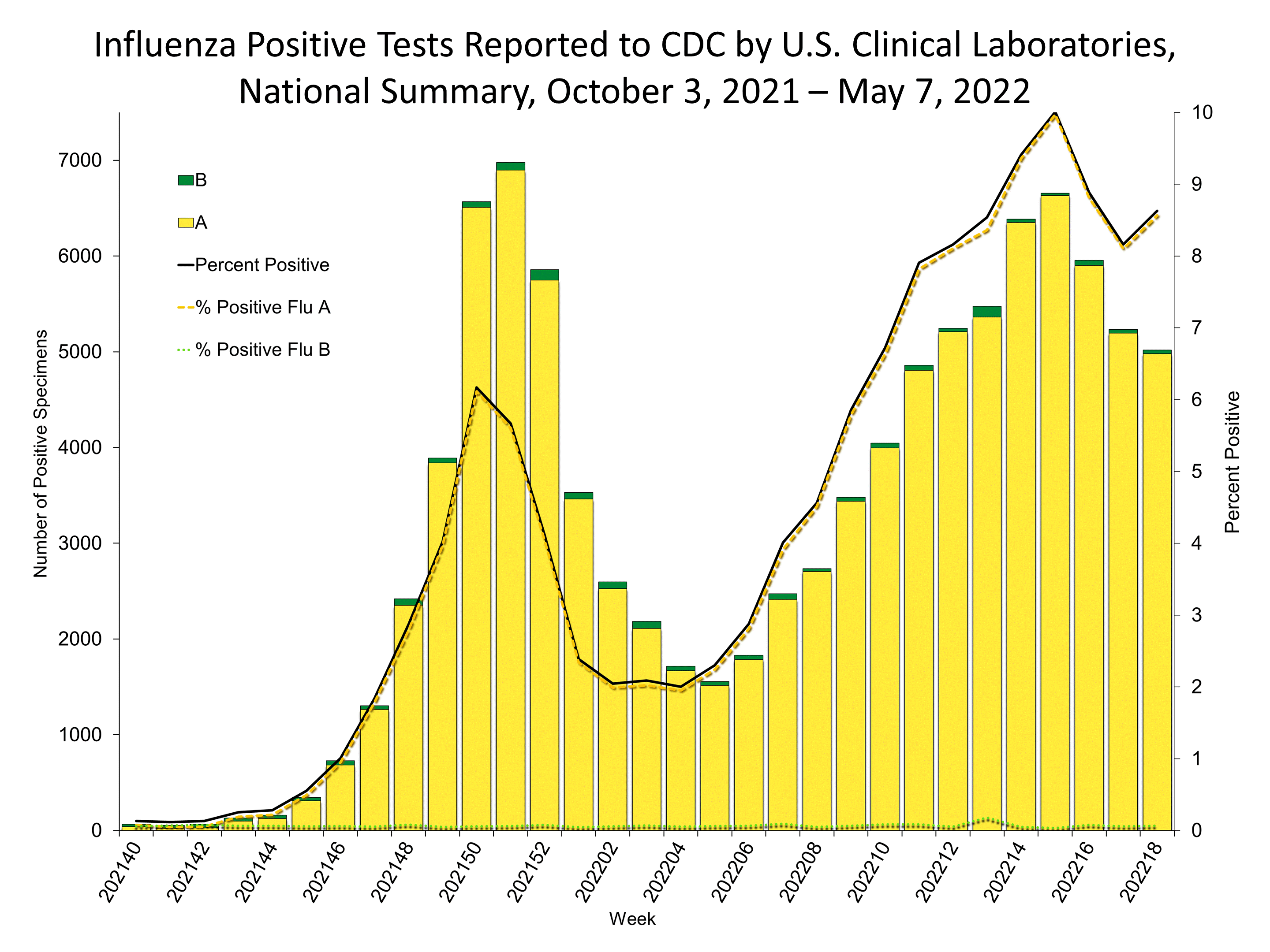 Influenza Positive Tests Reported to CDC by US Clinical Laboratories